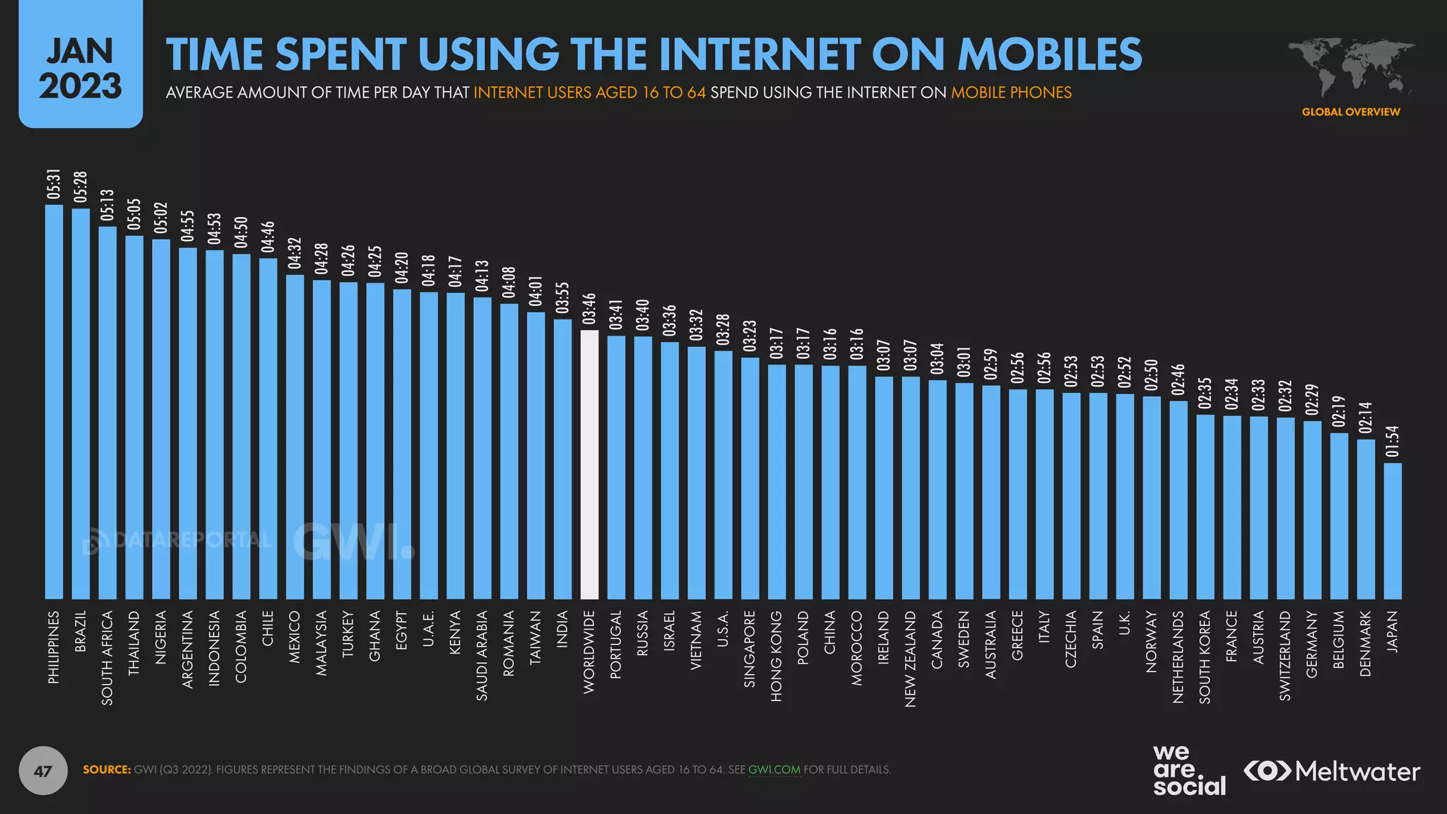 47
05:31
05:28
05:13
05:05
05:02
04:55
04:53
04:50
04:46
04:32
04:28
04:26
04:25
04:20
04:18
04:17
04:13
04:08
04:01
03:55
03:46
03:41
03:40
03:36
03:32
03:28
03:23
03:17
03:17
03:16
03:16
03:07
03:07
03:04
03:01
02:59
02:56
02:56
02:53
02:53
02:52
02:50
02:46
02:35
02:34
02:33
02:32
02:29
02:19
02:14
01:54
PHILIPPINES
BRAZIL
SOUTH
AFRICA
THAILAND
NIGERIA
ARGENTINA
INDONESIA
COLOMBIA
CHILE
MEXICO
MALAYSIA
TURKEY
GHANA
EGYPT
U.A.E.
KENYA
SAUDI
ARABIA
ROMANIA
TAIWAN
INDIA
WORLDWIDE
PORTUGAL
RUSSIA
ISRAEL
VIETNAM
U.S.A.
SINGAPORE
HONG
KONG
POLAND
CHINA
MOROCCO
IRELAND
NEW
ZEALAND
CANADA
SWEDEN
AUSTRALIA
GREECE
ITALY
CZECHIA
SPAIN
U.K.
NORWAY
NETHERLANDS
SOUTH
KOREA
FRANCE
AUSTRIA
SWITZERLAND
GERMANY
BELGIUM
DENMARK
JAPAN
SOURCE: GWI (Q3 2022). FIGURES REPRESENT THE FINDINGS OF A BROAD GLOBAL SURVEY OF INTERNET USERS AGED 16 TO 64. SEE GWI.COM FOR FULL DETAILS.
GLOBAL OVERVIEW
AVERAGE AMOUNT OF TIME PER DAY THAT INTERNET USERS AGED 16 TO 64 SPEND USING THE INTERNET ON MOBILE PHONES
TIME SPENT USING THE INTERNET ON MOBILES
JAN
2023
DATAREPORTAL
 