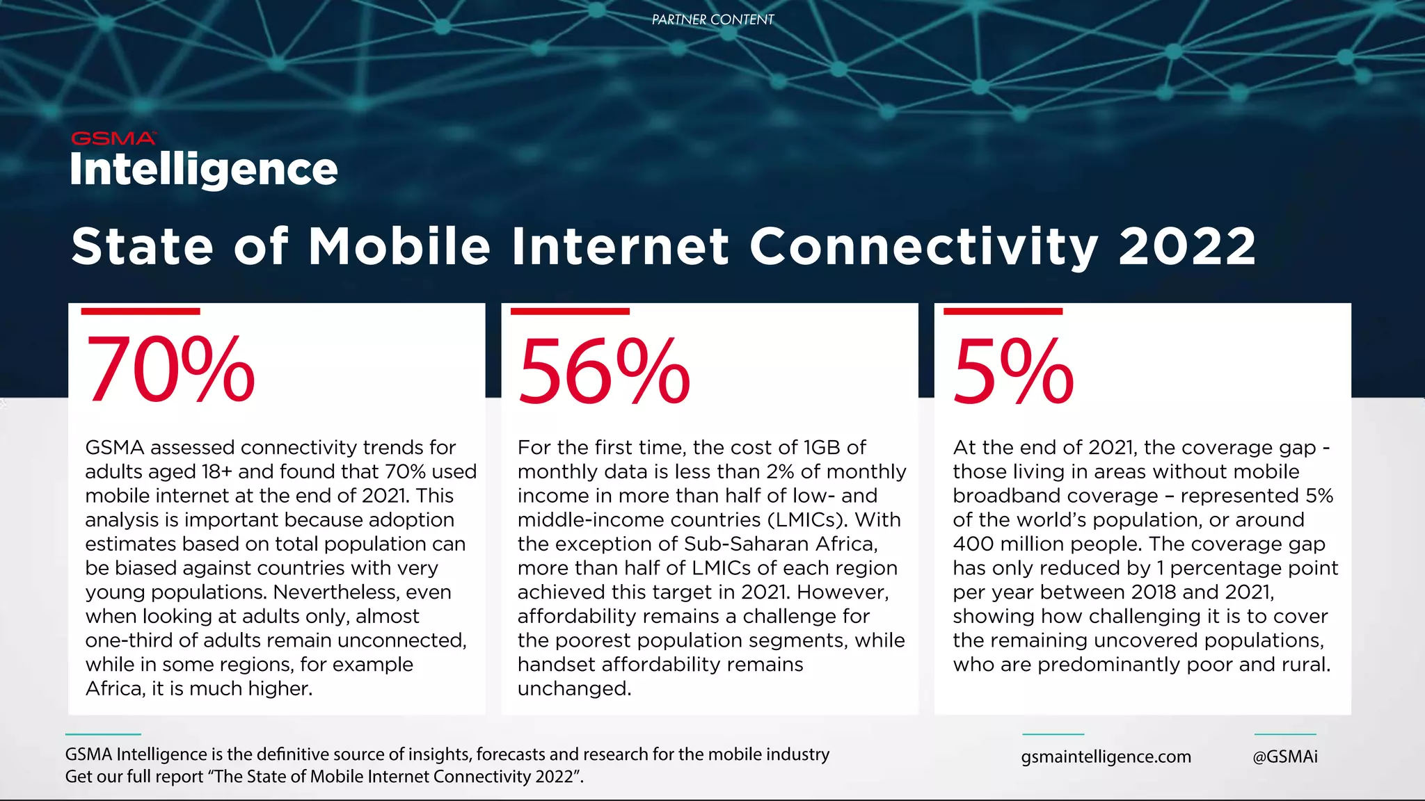 gsmaintelligence.com @GSMAi
70% 56% 5%
GSMA assessed connectivity trends for
adults aged 18+ and found that 70% used
mobile internet at the end of 2021. This
analysis is important because adoption
estimates based on total population can
be biased against countries with very
young populations. Nevertheless, even
when looking at adults only, almost
one-third of adults remain unconnected,
while in some regions, for example
Africa, it is much higher.
For the first time, the cost of 1GB of
monthly data is less than 2% of monthly
income in more than half of low- and
middle-income countries (LMICs). With
the exception of Sub-Saharan Africa,
more than half of LMICs of each region
achieved this target in 2021. However,
affordability remains a challenge for
the poorest population segments, while
handset affordability remains
unchanged.
At the end of 2021, the coverage gap -
those living in areas without mobile
broadband coverage – represented 5%
of the world’s population, or around
400 million people. The coverage gap
has only reduced by 1 percentage point
per year between 2018 and 2021,
showing how challenging it is to cover
the remaining uncovered populations,
who are predominantly poor and rural.
GSMA Intelligence is the definitive source of insights, forecasts and research for the mobile industry
Get our full report “The State of Mobile Internet Connectivity 2022”.
State of Mobile Internet Connectivity 2022
PARTNER CONTENT
 