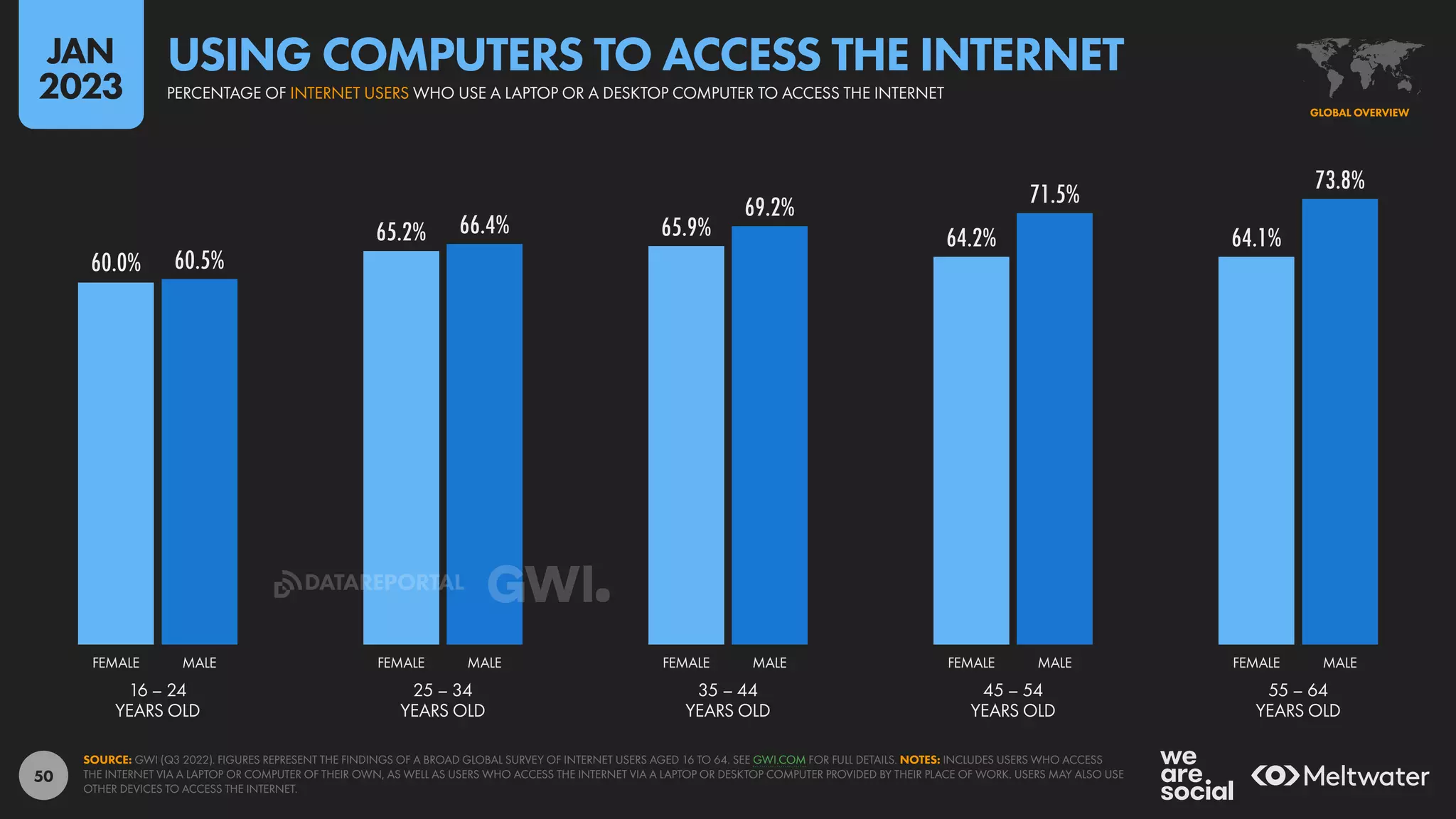 50
60.0%
65.2% 65.9% 64.2% 64.1%
60.5%
66.4%
69.2% 71.5%
73.8%
16 – 24
YEARS OLD
25 – 34
YEARS OLD
35 – 44
YEARS OLD
45 – 54
YEARS OLD
55 – 64
YEARS OLD
FEMALE MALE FEMALE MALE FEMALE MALE FEMALE MALE FEMALE MALE
SOURCE: GWI (Q3 2022). FIGURES REPRESENT THE FINDINGS OF A BROAD GLOBAL SURVEY OF INTERNET USERS AGED 16 TO 64. SEE GWI.COM FOR FULL DETAILS. NOTES: INCLUDES USERS WHO ACCESS
THE INTERNET VIA A LAPTOP OR COMPUTER OF THEIR OWN, AS WELL AS USERS WHO ACCESS THE INTERNET VIA A LAPTOP OR DESKTOP COMPUTER PROVIDED BY THEIR PLACE OF WORK. USERS MAY ALSO USE
OTHER DEVICES TO ACCESS THE INTERNET.
GLOBAL OVERVIEW
PERCENTAGE OF INTERNET USERS WHO USE A LAPTOP OR A DESKTOP COMPUTER TO ACCESS THE INTERNET
USING COMPUTERS TO ACCESS THE INTERNET
JAN
2023
DATAREPORTAL
 