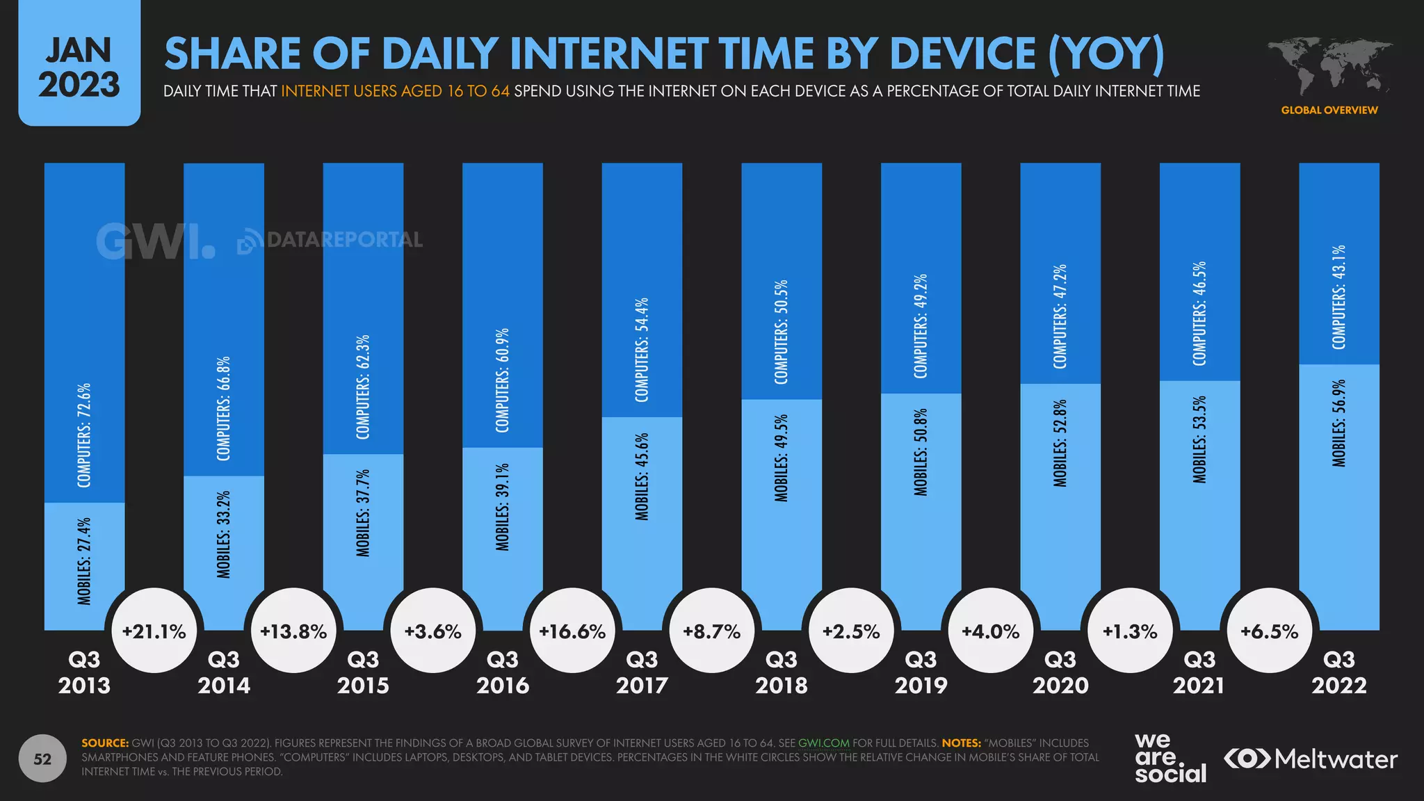 52
MOBILES:
27.4%
MOBILES:
33.2%
MOBILES:
37.7%
MOBILES:
39.1%
MOBILES:
45.6%
MOBILES:
49.5%
MOBILES:
50.8%
MOBILES:
52.8%
MOBILES:
53.5%
MOBILES:
56.9%
COMPUTERS:
72.6%
COMPUTERS:
66.8%
COMPUTERS:
62.3%
COMPUTERS:
60.9%
COMPUTERS:
54.4%
COMPUTERS:
50.5%
COMPUTERS:
49.2%
COMPUTERS:
47.2%
COMPUTERS:
46.5%
COMPUTERS:
43.1%
+21.1% +13.8% +3.6% +16.6% +8.7% +2.5% +4.0% +1.3% +6.5%
Q3 Q3 Q3 Q3 Q3 Q3 Q3 Q3 Q3 Q3
2013 2014 2015 2016 2017 2018 2019 2020 2021 2022
SOURCE: GWI (Q3 2013 TO Q3 2022). FIGURES REPRESENT THE FINDINGS OF A BROAD GLOBAL SURVEY OF INTERNET USERS AGED 16 TO 64. SEE GWI.COM FOR FULL DETAILS. NOTES: “MOBILES” INCLUDES
SMARTPHONES AND FEATURE PHONES. “COMPUTERS” INCLUDES LAPTOPS, DESKTOPS, AND TABLET DEVICES. PERCENTAGES IN THE WHITE CIRCLES SHOW THE RELATIVE CHANGE IN MOBILE’S SHARE OF TOTAL
INTERNET TIME vs. THE PREVIOUS PERIOD.
GLOBAL OVERVIEW
DAILY TIME THAT INTERNET USERS AGED 16 TO 64 SPEND USING THE INTERNET ON EACH DEVICE AS A PERCENTAGE OF TOTAL DAILY INTERNET TIME
SHARE OF DAILY INTERNET TIME BY DEVICE (YOY)
JAN
2023
DATAREPORTAL
 