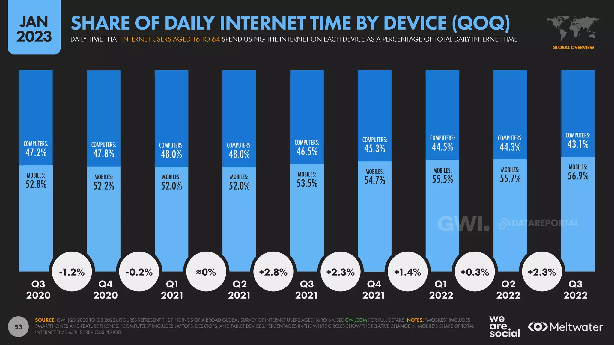 53
MOBILES:
52.8%
MOBILES:
52.2%
MOBILES:
52.0%
MOBILES:
52.0%
MOBILES:
53.5%
MOBILES:
54.7%
MOBILES:
55.5%
MOBILES:
55.7%
MOBILES:
56.9%
COMPUTERS:
47.2%
COMPUTERS:
47.8%
COMPUTERS:
48.0%
COMPUTERS:
48.0%
COMPUTERS:
46.5%
COMPUTERS:
45.3%
COMPUTERS:
44.5%
COMPUTERS:
44.3%
COMPUTERS:
43.1%
-1.2% -0.2% ≈0% +2.8% +2.3% +1.4% +0.3% +2.3%
Q3 Q4 Q1 Q2 Q3 Q4 Q1 Q2 Q3
2020 2020 2021 2021 2021 2021 2022 2022 2022
SOURCE: GWI (Q3 2020 TO Q3 2022). FIGURES REPRESENT THE FINDINGS OF A BROAD GLOBAL SURVEY OF INTERNET USERS AGED 16 TO 64. SEE GWI.COM FOR FULL DETAILS. NOTES: “MOBILES” INCLUDES
SMARTPHONES AND FEATURE PHONES. “COMPUTERS” INCLUDES LAPTOPS, DESKTOPS, AND TABLET DEVICES. PERCENTAGES IN THE WHITE CIRCLES SHOW THE RELATIVE CHANGE IN MOBILE’S SHARE OF TOTAL
INTERNET TIME vs. THE PREVIOUS PERIOD.
GLOBAL OVERVIEW
DAILY TIME THAT INTERNET USERS AGED 16 TO 64 SPEND USING THE INTERNET ON EACH DEVICE AS A PERCENTAGE OF TOTAL DAILY INTERNET TIME
SHARE OF DAILY INTERNET TIME BY DEVICE (QOQ)
JAN
2023
DATAREPORTAL
 