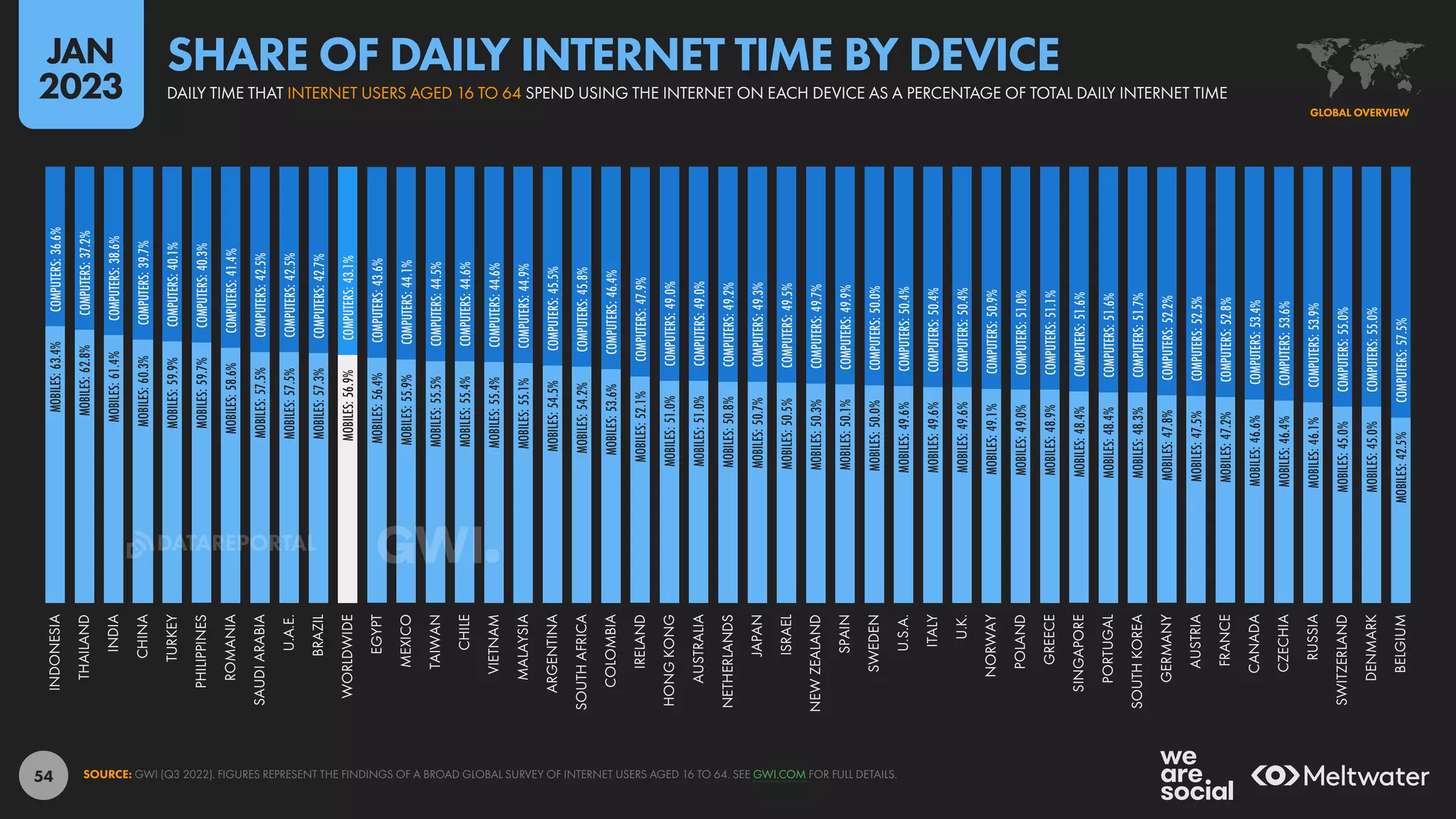 54
MOBILES:
63.4%
MOBILES:
62.8%
MOBILES:
61.4%
MOBILES:
60.3%
MOBILES:
59.9%
MOBILES:
59.7%
MOBILES:
58.6%
MOBILES:
57.5%
MOBILES:
57.5%
MOBILES:
57.3%
MOBILES:
56.9%
MOBILES:
56.4%
MOBILES:
55.9%
MOBILES:
55.5%
MOBILES:
55.4%
MOBILES:
55.4%
MOBILES:
55.1%
MOBILES:
54.5%
MOBILES:
54.2%
MOBILES:
53.6%
MOBILES:
52.1%
MOBILES:
51.0%
MOBILES:
51.0%
MOBILES:
50.8%
MOBILES:
50.7%
MOBILES:
50.5%
MOBILES:
50.3%
MOBILES:
50.1%
MOBILES:
50.0%
MOBILES:
49.6%
MOBILES:
49.6%
MOBILES:
49.6%
MOBILES:
49.1%
MOBILES:
49.0%
MOBILES:
48.9%
MOBILES:
48.4%
MOBILES:
48.4%
MOBILES:
48.3%
MOBILES:
47.8%
MOBILES:
47.5%
MOBILES:
47.2%
MOBILES:
46.6%
MOBILES:
46.4%
MOBILES:
46.1%
MOBILES:
45.0%
MOBILES:
45.0%
MOBILES:
42.5%
COMPUTERS:
36.6%
COMPUTERS:
37.2%
COMPUTERS:
38.6%
COMPUTERS:
39.7%
COMPUTERS:
40.1%
COMPUTERS:
40.3%
COMPUTERS:
41.4%
COMPUTERS:
42.5%
COMPUTERS:
42.5%
COMPUTERS:
42.7%
COMPUTERS:
43.1%
COMPUTERS:
43.6%
COMPUTERS:
44.1%
COMPUTERS:
44.5%
COMPUTERS:
44.6%
COMPUTERS:
44.6%
COMPUTERS:
44.9%
COMPUTERS:
45.5%
COMPUTERS:
45.8%
COMPUTERS:
46.4%
COMPUTERS:
47.9%
COMPUTERS:
49.0%
COMPUTERS:
49.0%
COMPUTERS:
49.2%
COMPUTERS:
49.3%
COMPUTERS:
49.5%
COMPUTERS:
49.7%
COMPUTERS:
49.9%
COMPUTERS:
50.0%
COMPUTERS:
50.4%
COMPUTERS:
50.4%
COMPUTERS:
50.4%
COMPUTERS:
50.9%
COMPUTERS:
51.0%
COMPUTERS:
51.1%
COMPUTERS:
51.6%
COMPUTERS:
51.6%
COMPUTERS:
51.7%
COMPUTERS:
52.2%
COMPUTERS:
52.5%
COMPUTERS:
52.8%
COMPUTERS:
53.4%
COMPUTERS:
53.6%
COMPUTERS:
53.9%
COMPUTERS:
55.0%
COMPUTERS:
55.0%
COMPUTERS:
57.5%
INDONESIA
THAILAND
INDIA
CHINA
TURKEY
PHILIPPINES
ROMANIA
SAUDI
ARABIA
U.A.E.
BRAZIL
WORLDWIDE
EGYPT
MEXICO
TAIWAN
CHILE
VIETNAM
MALAYSIA
ARGENTINA
SOUTH
AFRICA
COLOMBIA
IRELAND
HONG
KONG
AUSTRALIA
NETHERLANDS
JAPAN
ISRAEL
NEW
ZEALAND
SPAIN
SWEDEN
U.S.A.
ITALY
U.K.
NORWAY
POLAND
GREECE
SINGAPORE
PORTUGAL
SOUTH
KOREA
GERMANY
AUSTRIA
FRANCE
CANADA
CZECHIA
RUSSIA
SWITZERLAND
DENMARK
BELGIUM
SOURCE: GWI (Q3 2022). FIGURES REPRESENT THE FINDINGS OF A BROAD GLOBAL SURVEY OF INTERNET USERS AGED 16 TO 64. SEE GWI.COM FOR FULL DETAILS.
GLOBAL OVERVIEW
DAILY TIME THAT INTERNET USERS AGED 16 TO 64 SPEND USING THE INTERNET ON EACH DEVICE AS A PERCENTAGE OF TOTAL DAILY INTERNET TIME
SHARE OF DAILY INTERNET TIME BY DEVICE
JAN
2023
DATAREPORTAL
 