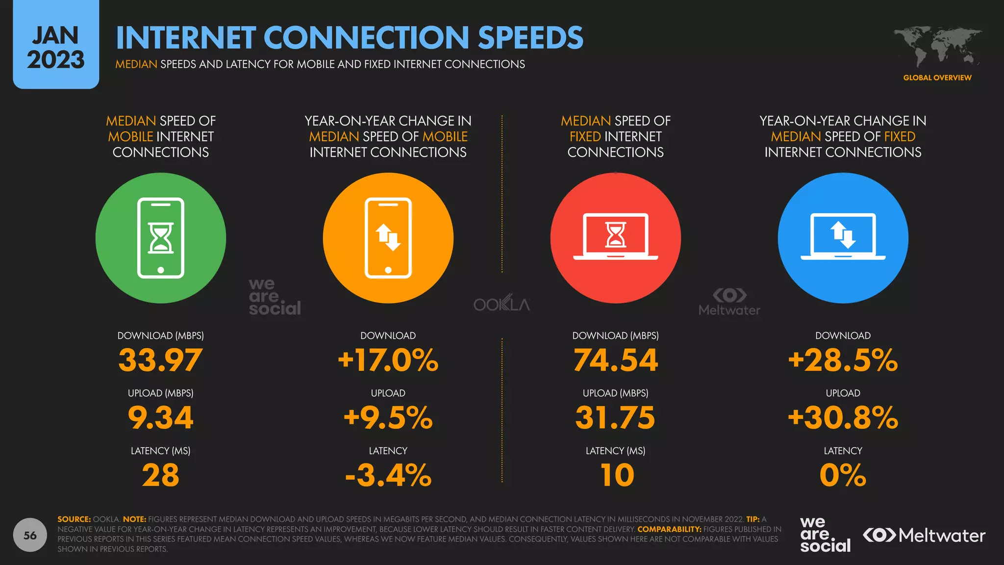 56
33.97 +17.0% 74.54 +28.5%
9.34 +9.5% 31.75 +30.8%
28 -3.4% 10 0%
MEDIAN SPEED OF
MOBILE INTERNET
CONNECTIONS
YEAR-ON-YEAR CHANGE IN
MEDIAN SPEED OF MOBILE
INTERNET CONNECTIONS
MEDIAN SPEED OF
FIXED INTERNET
CONNECTIONS
YEAR-ON-YEAR CHANGE IN
MEDIAN SPEED OF FIXED
INTERNET CONNECTIONS
LATENCY (MS) LATENCY LATENCY (MS) LATENCY
UPLOAD (MBPS) UPLOAD UPLOAD (MBPS) UPLOAD
DOWNLOAD (MBPS) DOWNLOAD DOWNLOAD (MBPS) DOWNLOAD
SOURCE: OOKLA. NOTE: FIGURES REPRESENT MEDIAN DOWNLOAD AND UPLOAD SPEEDS IN MEGABITS PER SECOND, AND MEDIAN CONNECTION LATENCY IN MILLISECONDS IN NOVEMBER 2022. TIP: A
NEGATIVE VALUE FOR YEAR-ON-YEAR CHANGE IN LATENCY REPRESENTS AN IMPROVEMENT, BECAUSE LOWER LATENCY SHOULD RESULT IN FASTER CONTENT DELIVERY. COMPARABILITY: FIGURES PUBLISHED IN
PREVIOUS REPORTS IN THIS SERIES FEATURED MEAN CONNECTION SPEED VALUES, WHEREAS WE NOW FEATURE MEDIAN VALUES. CONSEQUENTLY, VALUES SHOWN HERE ARE NOT COMPARABLE WITH VALUES
SHOWN IN PREVIOUS REPORTS.
GLOBAL OVERVIEW
MEDIAN SPEEDS AND LATENCY FOR MOBILE AND FIXED INTERNET CONNECTIONS
INTERNET CONNECTION SPEEDS
JAN
2023
 