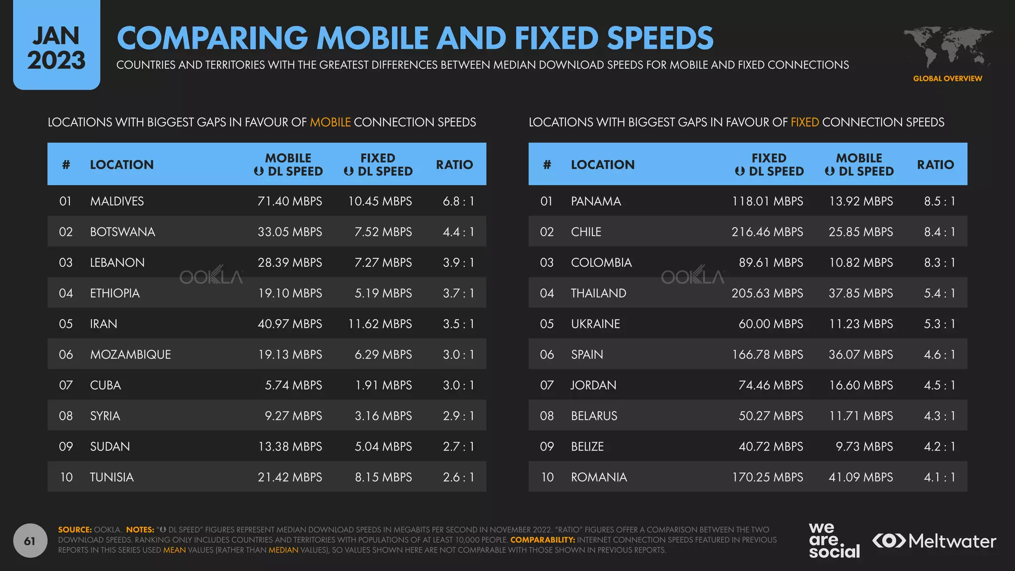61
01 PANAMA 118.01 MBPS 13.92 MBPS 8.5 : 1
02 CHILE 216.46 MBPS 25.85 MBPS 8.4 : 1
03 COLOMBIA 89.61 MBPS 10.82 MBPS 8.3 : 1
04 THAILAND 205.63 MBPS 37.85 MBPS 5.4 : 1
05 UKRAINE 60.00 MBPS 11.23 MBPS 5.3 : 1
06 SPAIN 166.78 MBPS 36.07 MBPS 4.6 : 1
07 JORDAN 74.46 MBPS 16.60 MBPS 4.5 : 1
08 BELARUS 50.27 MBPS 11.71 MBPS 4.3 : 1
09 BELIZE 40.72 MBPS 9.73 MBPS 4.2 : 1
10 ROMANIA 170.25 MBPS 41.09 MBPS 4.1 : 1
01 MALDIVES 71.40 MBPS 10.45 MBPS 6.8 : 1
02 BOTSWANA 33.05 MBPS 7.52 MBPS 4.4 : 1
03 LEBANON 28.39 MBPS 7.27 MBPS 3.9 : 1
04 ETHIOPIA 19.10 MBPS 5.19 MBPS 3.7 : 1
05 IRAN 40.97 MBPS 11.62 MBPS 3.5 : 1
06 MOZAMBIQUE 19.13 MBPS 6.29 MBPS 3.0 : 1
07 CUBA 5.74 MBPS 1.91 MBPS 3.0 : 1
08 SYRIA 9.27 MBPS 3.16 MBPS 2.9 : 1
09 SUDAN 13.38 MBPS 5.04 MBPS 2.7 : 1
10 TUNISIA 21.42 MBPS 8.15 MBPS 2.6 : 1
# LOCATION
MOBILE
 DL SPEED
FIXED
 DL SPEED
RATIO # LOCATION
FIXED
 DL SPEED
MOBILE
 DL SPEED
RATIO
LOCATIONS WITH BIGGEST GAPS IN FAVOUR OF FIXED CONNECTION SPEEDS
LOCATIONS WITH BIGGEST GAPS IN FAVOUR OF MOBILE CONNECTION SPEEDS
SOURCE: OOKLA. NOTES: “ DL SPEED” FIGURES REPRESENT MEDIAN DOWNLOAD SPEEDS IN MEGABITS PER SECOND IN NOVEMBER 2022. “RATIO” FIGURES OFFER A COMPARISON BETWEEN THE TWO
DOWNLOAD SPEEDS. RANKING ONLY INCLUDES COUNTRIES AND TERRITORIES WITH POPULATIONS OF AT LEAST 10,000 PEOPLE. COMPARABILITY: INTERNET CONNECTION SPEEDS FEATURED IN PREVIOUS
REPORTS IN THIS SERIES USED MEAN VALUES (RATHER THAN MEDIAN VALUES), SO VALUES SHOWN HERE ARE NOT COMPARABLE WITH THOSE SHOWN IN PREVIOUS REPORTS.
GLOBAL OVERVIEW
COUNTRIES AND TERRITORIES WITH THE GREATEST DIFFERENCES BETWEEN MEDIAN DOWNLOAD SPEEDS FOR MOBILE AND FIXED CONNECTIONS
COMPARING MOBILE AND FIXED SPEEDS
JAN
2023
 