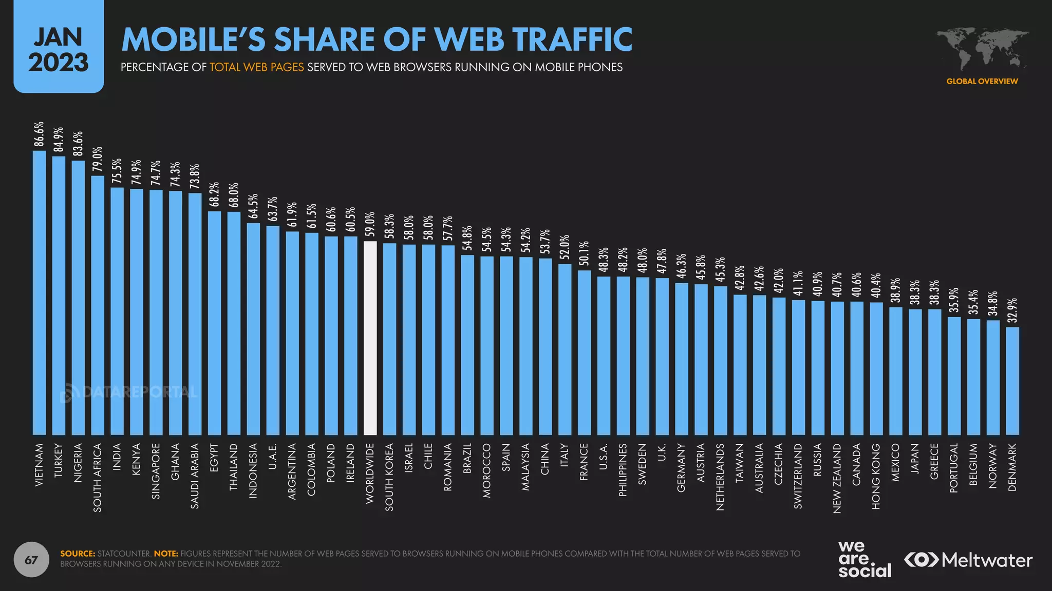 67
86.6%
84.9%
83.6%
79.0%
75.5%
74.9%
74.7%
74.3%
73.8%
68.2%
68.0%
64.5%
63.7%
61.9%
61.5%
60.6%
60.5%
59.0%
58.3%
58.0%
58.0%
57.7%
54.8%
54.5%
54.3%
54.2%
53.7%
52.0%
50.1%
48.3%
48.2%
48.0%
47.8%
46.3%
45.8%
45.3%
42.8%
42.6%
42.0%
41.1%
40.9%
40.7%
40.6%
40.4%
38.9%
38.3%
38.3%
35.9%
35.4%
34.8%
32.9%
VIETNAM
TURKEY
NIGERIA
SOUTH
AFRICA
INDIA
KENYA
SINGAPORE
GHANA
SAUDI
ARABIA
EGYPT
THAILAND
INDONESIA
U.A.E.
ARGENTINA
COLOMBIA
POLAND
IRELAND
WORLDWIDE
SOUTH
KOREA
ISRAEL
CHILE
ROMANIA
BRAZIL
MOROCCO
SPAIN
MALAYSIA
CHINA
ITALY
FRANCE
U.S.A.
PHILIPPINES
SWEDEN
U.K.
GERMANY
AUSTRIA
NETHERLANDS
TAIWAN
AUSTRALIA
CZECHIA
SWITZERLAND
RUSSIA
NEW
ZEALAND
CANADA
HONG
KONG
MEXICO
JAPAN
GREECE
PORTUGAL
BELGIUM
NORWAY
DENMARK
SOURCE: STATCOUNTER. NOTE: FIGURES REPRESENT THE NUMBER OF WEB PAGES SERVED TO BROWSERS RUNNING ON MOBILE PHONES COMPARED WITH THE TOTAL NUMBER OF WEB PAGES SERVED TO
BROWSERS RUNNING ON ANY DEVICE IN NOVEMBER 2022.
GLOBAL OVERVIEW
PERCENTAGE OF TOTAL WEB PAGES SERVED TO WEB BROWSERS RUNNING ON MOBILE PHONES
MOBILE’S SHARE OF WEB TRAFFIC
JAN
2023
DATAREPORTAL
 