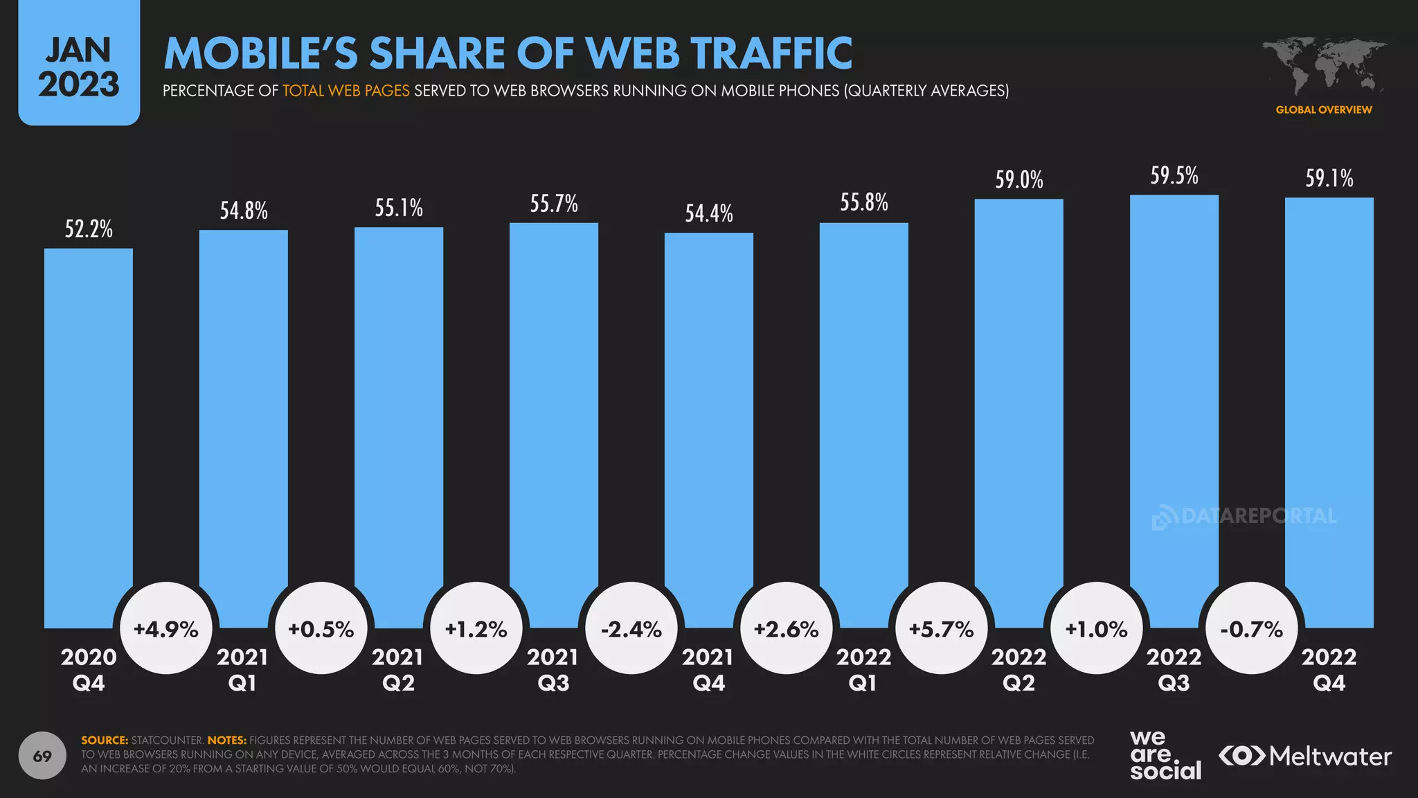 69
52.2%
54.8% 55.1% 55.7% 54.4% 55.8%
59.0% 59.5% 59.1%
+4.9% +0.5% +1.2% -2.4% +2.6% +5.7% +1.0% -0.7%
2020 2021 2021 2021 2021 2022 2022 2022 2022
Q4 Q1 Q2 Q3 Q4 Q1 Q2 Q3 Q4
SOURCE: STATCOUNTER. NOTES: FIGURES REPRESENT THE NUMBER OF WEB PAGES SERVED TO WEB BROWSERS RUNNING ON MOBILE PHONES COMPARED WITH THE TOTAL NUMBER OF WEB PAGES SERVED
TO WEB BROWSERS RUNNING ON ANY DEVICE, AVERAGED ACROSS THE 3 MONTHS OF EACH RESPECTIVE QUARTER. PERCENTAGE CHANGE VALUES IN THE WHITE CIRCLES REPRESENT RELATIVE CHANGE (I.E.
AN INCREASE OF 20% FROM A STARTING VALUE OF 50% WOULD EQUAL 60%, NOT 70%).
GLOBAL OVERVIEW
PERCENTAGE OF TOTAL WEB PAGES SERVED TO WEB BROWSERS RUNNING ON MOBILE PHONES (QUARTERLY AVERAGES)
MOBILE’S SHARE OF WEB TRAFFIC
JAN
2023
DATAREPORTAL
 