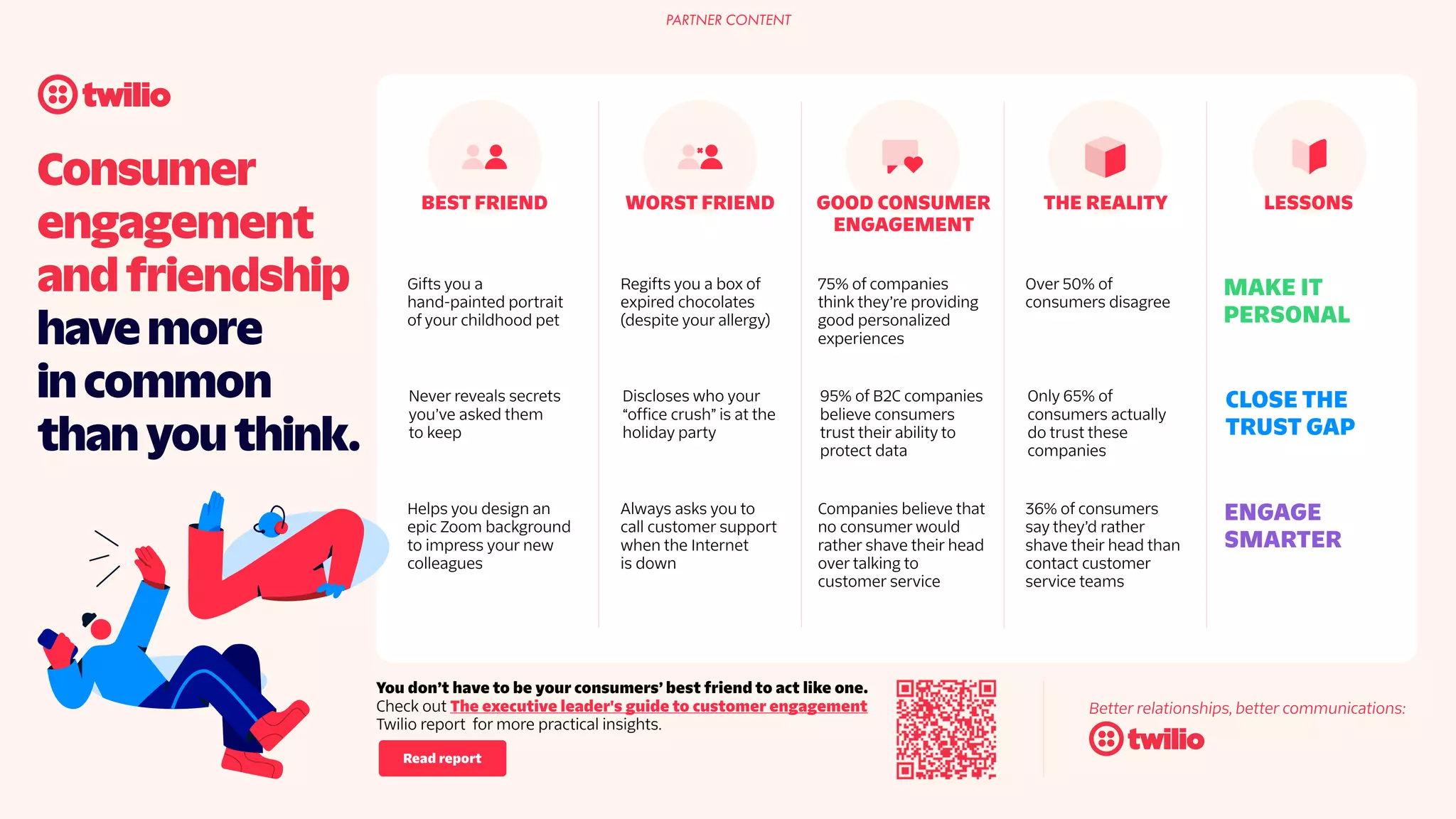 Consumer
engagement
and friendship
have more
in common
than you think.
Gifts you a
hand-painted portrait
of your childhood pet
Regifts you a box of
expired chocolates
(despite your allergy)
75% of companies
think they’re providing
good personalized
experiences
Over 50% of
consumers disagree
MAKE IT
PERSONAL
Never reveals secrets
you’ve asked them
to keep
Discloses who your
“office crush” is at the
holiday party
95% of B2C companies
believe consumers
trust their ability to
protect data
Only 65% of
consumers actually
do trust these
companies
CLOSE THE
TRUST GAP
Helps you design an
epic Zoom background
to impress your new
colleagues
Always asks you to
call customer support
when the Internet
is down
Companies believe that
no consumer would
rather shave their head
over talking to
customer service
36% of consumers
say they’d rather
shave their head than
contact customer
service teams
ENGAGE
SMARTER
THE REALITY
GOOD CONSUMER
ENGAGEMENT
BEST FRIEND WORST FRIEND LESSONS
Better relationships, better communications:
You don’t have to be your consumers’ best friend to act like one.
Check out The executive leader's guide to customer engagement
Twilio report for more practical insights.
Read report
PARTNER CONTENT
 