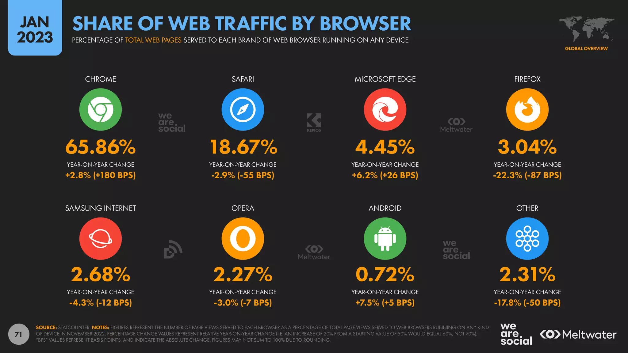 71
2.68% 2.27% 0.72% 2.31%
-4.3% (-12 BPS) -3.0% (-7 BPS) +7.5% (+5 BPS) -17.8% (-50 BPS)
65.86% 18.67% 4.45% 3.04%
+2.8% (+180 BPS) -2.9% (-55 BPS) +6.2% (+26 BPS) -22.3% (-87 BPS)
YEAR-ON-YEAR CHANGE YEAR-ON-YEAR CHANGE YEAR-ON-YEAR CHANGE YEAR-ON-YEAR CHANGE
SAMSUNG INTERNET OPERA ANDROID OTHER
YEAR-ON-YEAR CHANGE YEAR-ON-YEAR CHANGE YEAR-ON-YEAR CHANGE YEAR-ON-YEAR CHANGE
CHROME SAFARI MICROSOFT EDGE FIREFOX
SOURCE: STATCOUNTER. NOTES: FIGURES REPRESENT THE NUMBER OF PAGE VIEWS SERVED TO EACH BROWSER AS A PERCENTAGE OF TOTAL PAGE VIEWS SERVED TO WEB BROWSERS RUNNING ON ANY KIND
OF DEVICE IN NOVEMBER 2022. PERCENTAGE CHANGE VALUES REPRESENT RELATIVE YEAR-ON-YEAR CHANGE (I.E. AN INCREASE OF 20% FROM A STARTING VALUE OF 50% WOULD EQUAL 60%, NOT 70%).
“BPS” VALUES REPRESENT BASIS POINTS, AND INDICATE THE ABSOLUTE CHANGE. FIGURES MAY NOT SUM TO 100% DUE TO ROUNDING.
GLOBAL OVERVIEW
PERCENTAGE OF TOTAL WEB PAGES SERVED TO EACH BRAND OF WEB BROWSER RUNNING ON ANY DEVICE
SHARE OF WEB TRAFFIC BY BROWSER
JAN
2023
 