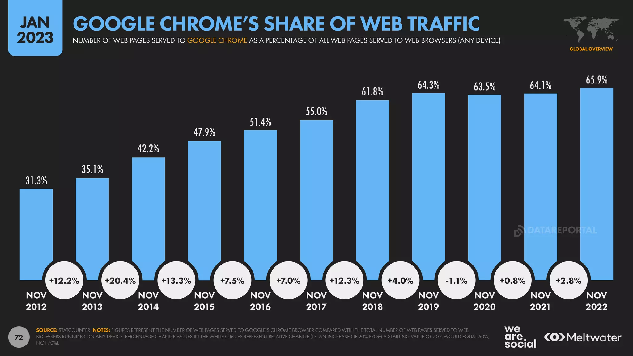 72
31.3%
35.1%
42.2%
47.9%
51.4%
55.0%
61.8%
64.3% 63.5% 64.1% 65.9%
+12.2% +20.4% +13.3% +7.5% +7.0% +12.3% +4.0% -1.1% +0.8% +2.8%
NOV NOV NOV NOV NOV NOV NOV NOV NOV NOV NOV
2012 2013 2014 2015 2016 2017 2018 2019 2020 2021 2022
SOURCE: STATCOUNTER. NOTES: FIGURES REPRESENT THE NUMBER OF WEB PAGES SERVED TO GOOGLE’S CHROME BROWSER COMPARED WITH THE TOTAL NUMBER OF WEB PAGES SERVED TO WEB
BROWSERS RUNNING ON ANY DEVICE. PERCENTAGE CHANGE VALUES IN THE WHITE CIRCLES REPRESENT RELATIVE CHANGE (I.E. AN INCREASE OF 20% FROM A STARTING VALUE OF 50% WOULD EQUAL 60%,
NOT 70%).
GLOBAL OVERVIEW
NUMBER OF WEB PAGES SERVED TO GOOGLE CHROME AS A PERCENTAGE OF ALL WEB PAGES SERVED TO WEB BROWSERS (ANY DEVICE)
GOOGLE CHROME’S SHARE OF WEB TRAFFIC
JAN
2023
DATAREPORTAL
 