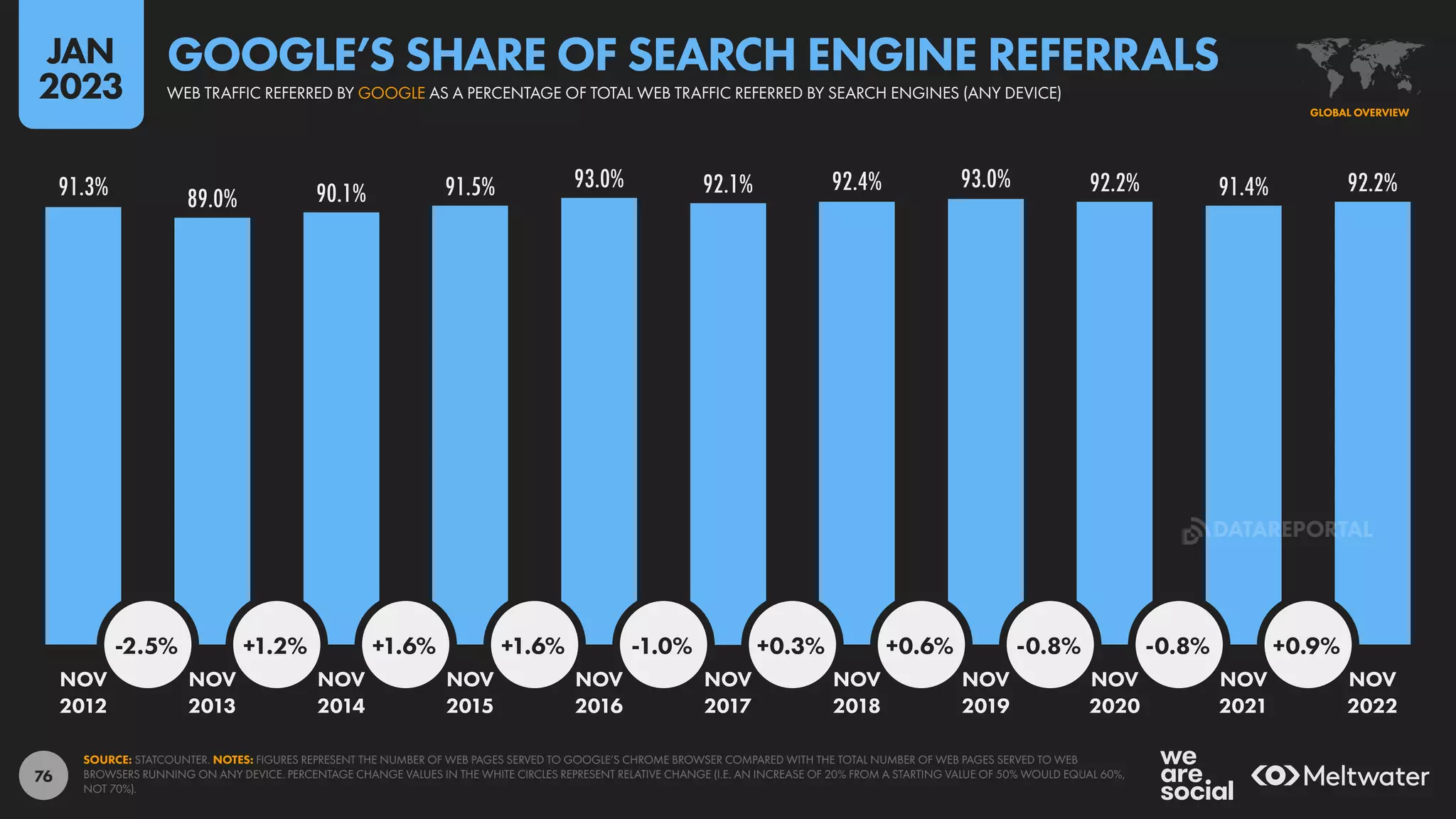 76
91.3% 89.0% 90.1% 91.5% 93.0% 92.1% 92.4% 93.0% 92.2% 91.4% 92.2%
-2.5% +1.2% +1.6% +1.6% -1.0% +0.3% +0.6% -0.8% -0.8% +0.9%
NOV NOV NOV NOV NOV NOV NOV NOV NOV NOV NOV
2012 2013 2014 2015 2016 2017 2018 2019 2020 2021 2022
SOURCE: STATCOUNTER. NOTES: FIGURES REPRESENT THE NUMBER OF WEB PAGES SERVED TO GOOGLE’S CHROME BROWSER COMPARED WITH THE TOTAL NUMBER OF WEB PAGES SERVED TO WEB
BROWSERS RUNNING ON ANY DEVICE. PERCENTAGE CHANGE VALUES IN THE WHITE CIRCLES REPRESENT RELATIVE CHANGE (I.E. AN INCREASE OF 20% FROM A STARTING VALUE OF 50% WOULD EQUAL 60%,
NOT 70%).
GLOBAL OVERVIEW
WEB TRAFFIC REFERRED BY GOOGLE AS A PERCENTAGE OF TOTAL WEB TRAFFIC REFERRED BY SEARCH ENGINES (ANY DEVICE)
GOOGLE’S SHARE OF SEARCH ENGINE REFERRALS
JAN
2023
DATAREPORTAL
 