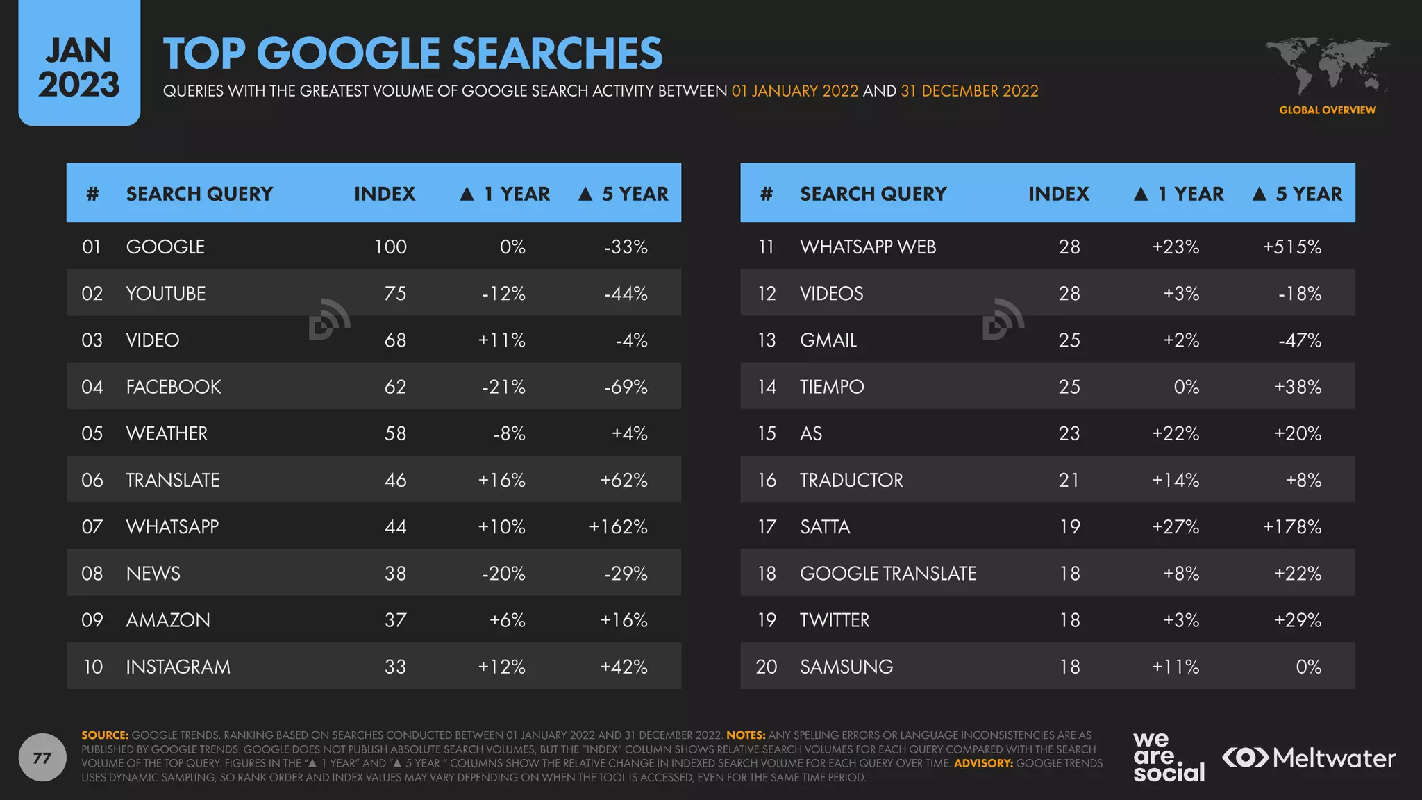 77
11 WHATSAPP WEB 28 +23% +515%
12 VIDEOS 28 +3% -18%
13 GMAIL 25 +2% -47%
14 TIEMPO 25 0% +38%
15 AS 23 +22% +20%
16 TRADUCTOR 21 +14% +8%
17 SATTA 19 +27% +178%
18 GOOGLE TRANSLATE 18 +8% +22%
19 TWITTER 18 +3% +29%
20 SAMSUNG 18 +11% 0%
01 GOOGLE 100 0% -33%
02 YOUTUBE 75 -12% -44%
03 VIDEO 68 +11% -4%
04 FACEBOOK 62 -21% -69%
05 WEATHER 58 -8% +4%
06 TRANSLATE 46 +16% +62%
07 WHATSAPP 44 +10% +162%
08 NEWS 38 -20% -29%
09 AMAZON 37 +6% +16%
10 INSTAGRAM 33 +12% +42%
# SEARCH QUERY INDEX ▲ 1 YEAR ▲ 5 YEAR # SEARCH QUERY INDEX ▲ 1 YEAR ▲ 5 YEAR
SOURCE: GOOGLE TRENDS. RANKING BASED ON SEARCHES CONDUCTED BETWEEN 01 JANUARY 2022 AND 31 DECEMBER 2022. NOTES: ANY SPELLING ERRORS OR LANGUAGE INCONSISTENCIES ARE AS
PUBLISHED BY GOOGLE TRENDS. GOOGLE DOES NOT PUBLISH ABSOLUTE SEARCH VOLUMES, BUT THE “INDEX” COLUMN SHOWS RELATIVE SEARCH VOLUMES FOR EACH QUERY COMPARED WITH THE SEARCH
VOLUME OF THE TOP QUERY. FIGURES IN THE “▲ 1 YEAR” AND “▲ 5 YEAR “ COLUMNS SHOW THE RELATIVE CHANGE IN INDEXED SEARCH VOLUME FOR EACH QUERY OVER TIME. ADVISORY: GOOGLE TRENDS
USES DYNAMIC SAMPLING, SO RANK ORDER AND INDEX VALUES MAY VARY DEPENDING ON WHEN THE TOOL IS ACCESSED, EVEN FOR THE SAME TIME PERIOD.
GLOBAL OVERVIEW
QUERIES WITH THE GREATEST VOLUME OF GOOGLE SEARCH ACTIVITY BETWEEN 01 JANUARY 2022 AND 31 DECEMBER 2022
TOP GOOGLE SEARCHES
JAN
2023
 