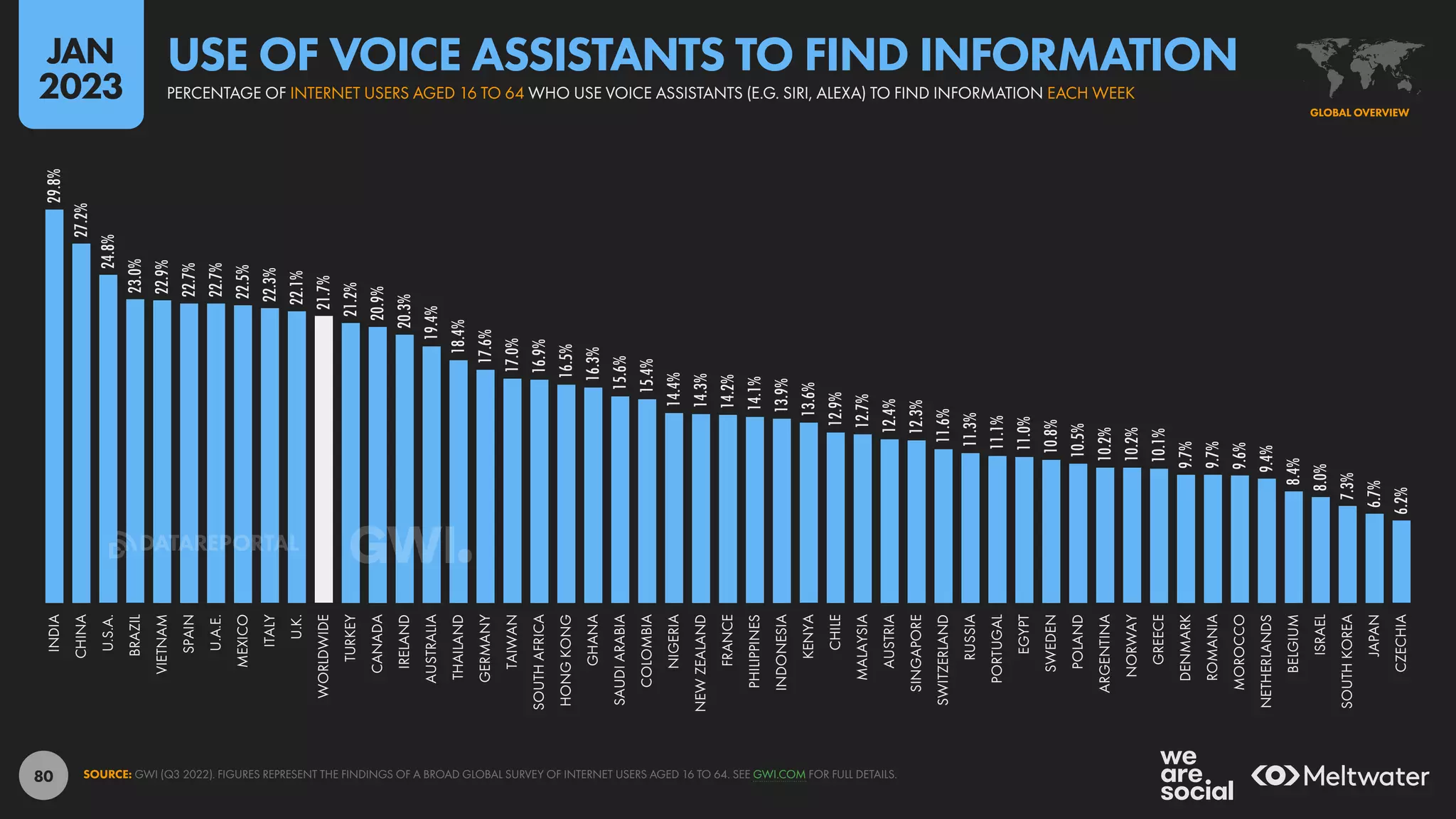 80
29.8%
27.2%
24.8%
23.0%
22.9%
22.7%
22.7%
22.5%
22.3%
22.1%
21.7%
21.2%
20.9%
20.3%
19.4%
18.4%
17.6%
17.0%
16.9%
16.5%
16.3%
15.6%
15.4%
14.4%
14.3%
14.2%
14.1%
13.9%
13.6%
12.9%
12.7%
12.4%
12.3%
11.6%
11.3%
11.1%
11.0%
10.8%
10.5%
10.2%
10.2%
10.1%
9.7%
9.7%
9.6%
9.4%
8.4%
8.0%
7.3%
6.7%
6.2%
INDIA
CHINA
U.S.A.
BRAZIL
VIETNAM
SPAIN
U.A.E.
MEXICO
ITALY
U.K.
WORLDWIDE
TURKEY
CANADA
IRELAND
AUSTRALIA
THAILAND
GERMANY
TAIWAN
SOUTH
AFRICA
HONG
KONG
GHANA
SAUDI
ARABIA
COLOMBIA
NIGERIA
NEW
ZEALAND
FRANCE
PHILIPPINES
INDONESIA
KENYA
CHILE
MALAYSIA
AUSTRIA
SINGAPORE
SWITZERLAND
RUSSIA
PORTUGAL
EGYPT
SWEDEN
POLAND
ARGENTINA
NORWAY
GREECE
DENMARK
ROMANIA
MOROCCO
NETHERLANDS
BELGIUM
ISRAEL
SOUTH
KOREA
JAPAN
CZECHIA
SOURCE: GWI (Q3 2022). FIGURES REPRESENT THE FINDINGS OF A BROAD GLOBAL SURVEY OF INTERNET USERS AGED 16 TO 64. SEE GWI.COM FOR FULL DETAILS.
GLOBAL OVERVIEW
PERCENTAGE OF INTERNET USERS AGED 16 TO 64 WHO USE VOICE ASSISTANTS (E.G. SIRI, ALEXA) TO FIND INFORMATION EACH WEEK
USE OF VOICE ASSISTANTS TO FIND INFORMATION
JAN
2023
DATAREPORTAL
 