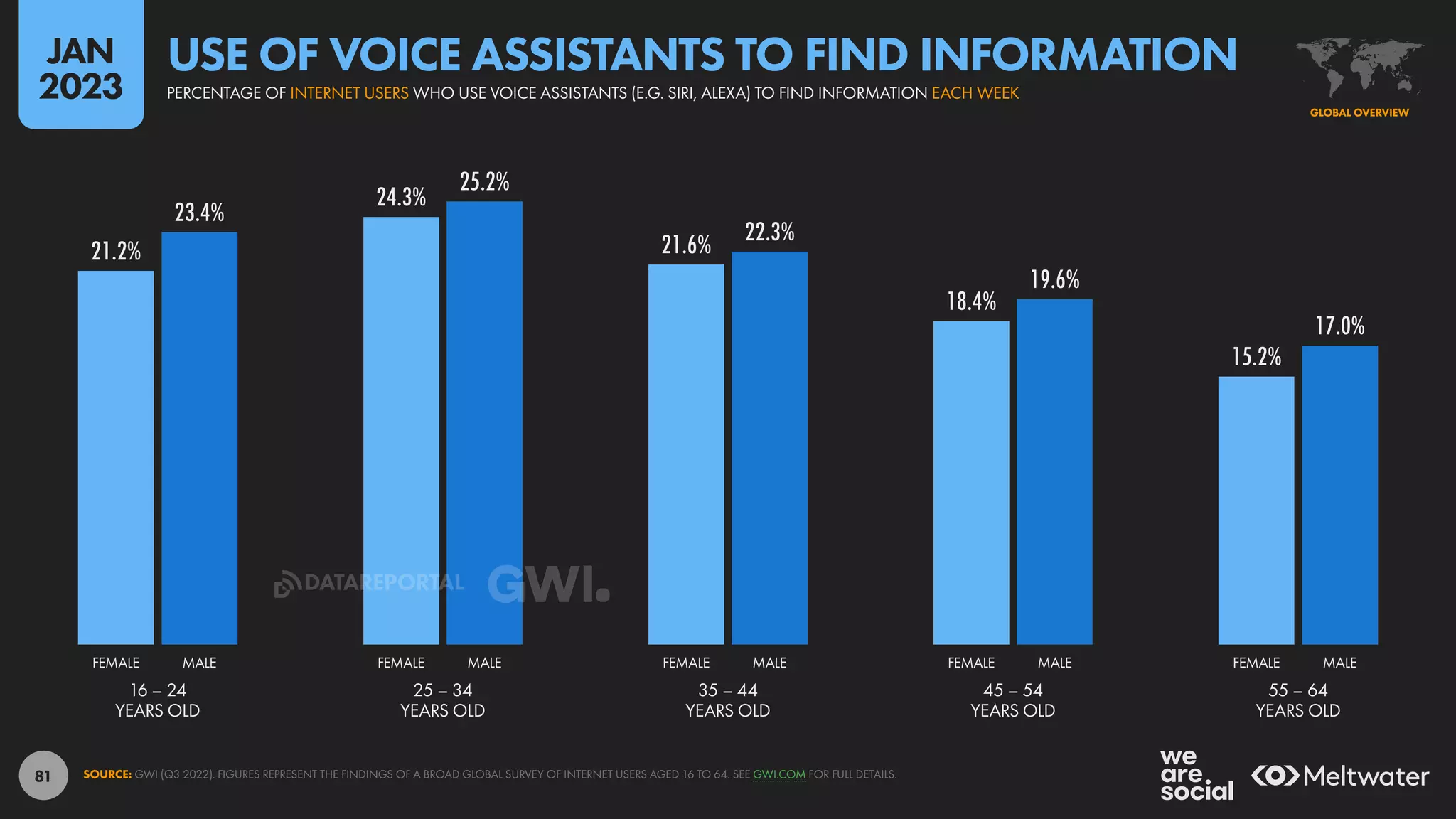 81
21.2%
24.3%
21.6%
18.4%
15.2%
23.4%
25.2%
22.3%
19.6%
17.0%
16 – 24
YEARS OLD
25 – 34
YEARS OLD
35 – 44
YEARS OLD
45 – 54
YEARS OLD
55 – 64
YEARS OLD
FEMALE MALE FEMALE MALE FEMALE MALE FEMALE MALE FEMALE MALE
SOURCE: GWI (Q3 2022). FIGURES REPRESENT THE FINDINGS OF A BROAD GLOBAL SURVEY OF INTERNET USERS AGED 16 TO 64. SEE GWI.COM FOR FULL DETAILS.
GLOBAL OVERVIEW
PERCENTAGE OF INTERNET USERS WHO USE VOICE ASSISTANTS (E.G. SIRI, ALEXA) TO FIND INFORMATION EACH WEEK
USE OF VOICE ASSISTANTS TO FIND INFORMATION
JAN
2023
DATAREPORTAL
 