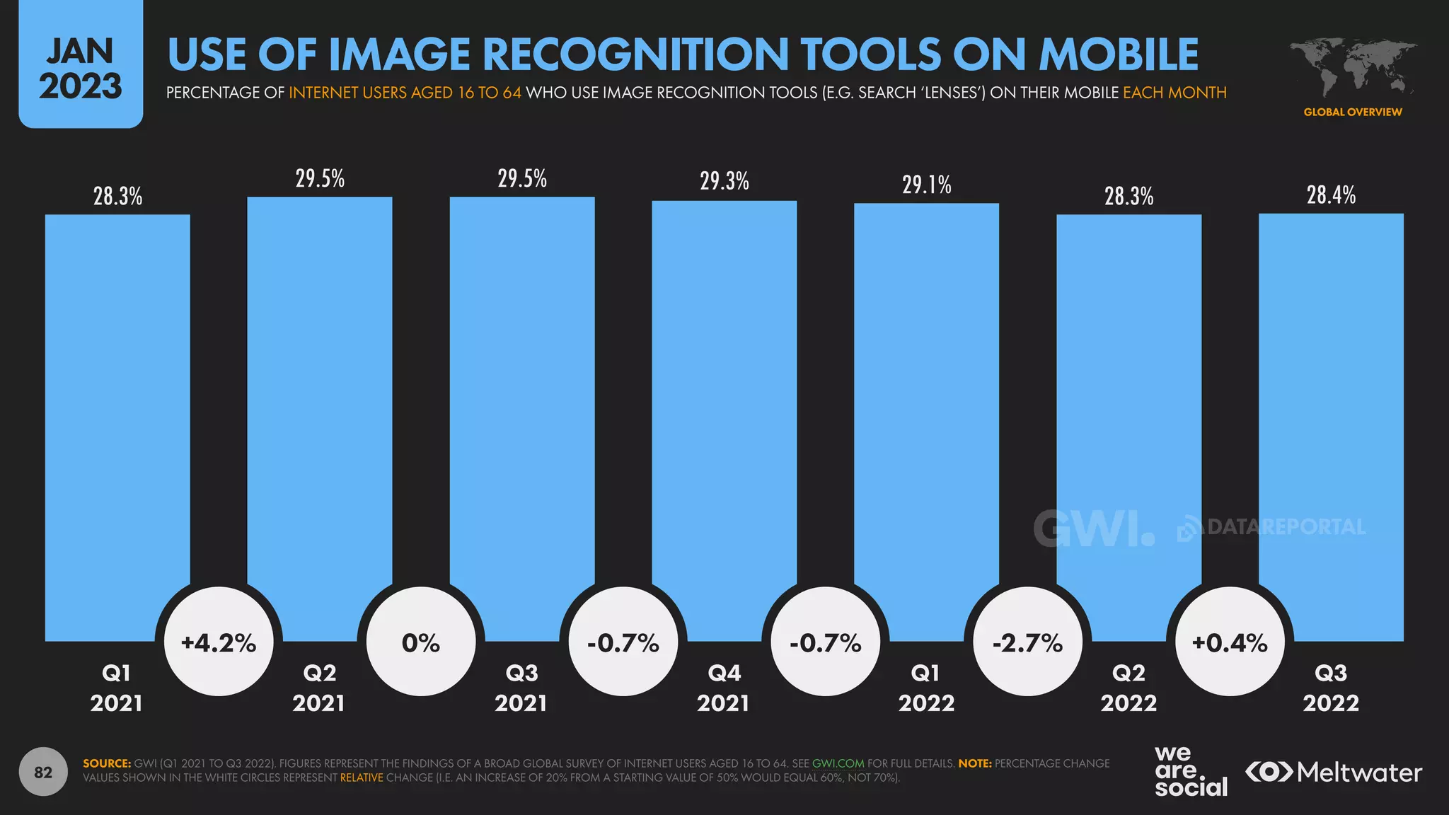 82
28.3%
29.5% 29.5% 29.3% 29.1% 28.3% 28.4%
+4.2% 0% -0.7% -0.7% -2.7% +0.4%
Q1 Q2 Q3 Q4 Q1 Q2 Q3
2021 2021 2021 2021 2022 2022 2022
SOURCE: GWI (Q1 2021 TO Q3 2022). FIGURES REPRESENT THE FINDINGS OF A BROAD GLOBAL SURVEY OF INTERNET USERS AGED 16 TO 64. SEE GWI.COM FOR FULL DETAILS. NOTE: PERCENTAGE CHANGE
VALUES SHOWN IN THE WHITE CIRCLES REPRESENT RELATIVE CHANGE (I.E. AN INCREASE OF 20% FROM A STARTING VALUE OF 50% WOULD EQUAL 60%, NOT 70%).
GLOBAL OVERVIEW
PERCENTAGE OF INTERNET USERS AGED 16 TO 64 WHO USE IMAGE RECOGNITION TOOLS (E.G. SEARCH ‘LENSES’) ON THEIR MOBILE EACH MONTH
USE OF IMAGE RECOGNITION TOOLS ON MOBILE
JAN
2023
DATAREPORTAL
 