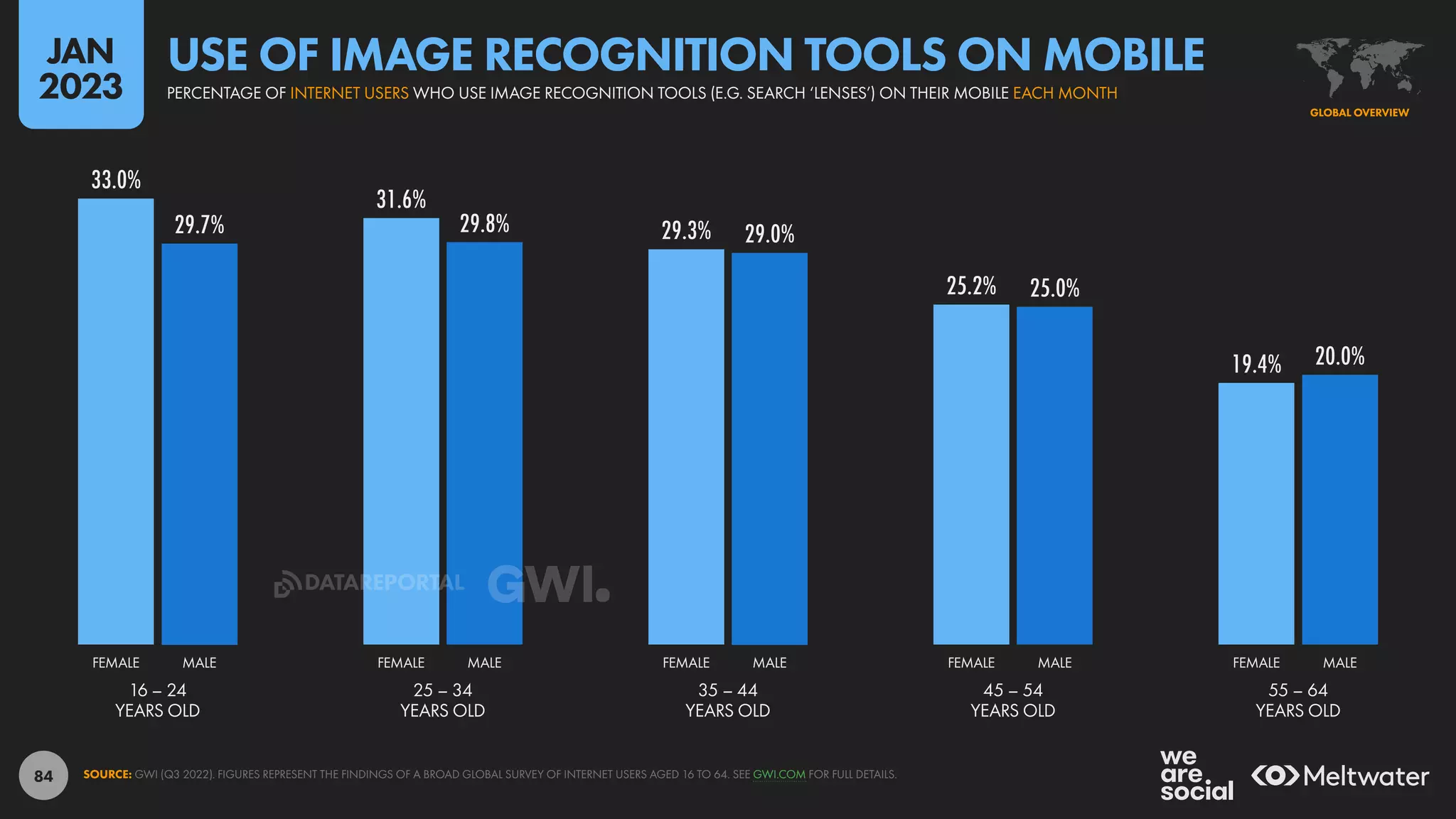 84
33.0%
31.6%
29.3%
25.2%
19.4%
29.7% 29.8% 29.0%
25.0%
20.0%
16 – 24
YEARS OLD
25 – 34
YEARS OLD
35 – 44
YEARS OLD
45 – 54
YEARS OLD
55 – 64
YEARS OLD
FEMALE MALE FEMALE MALE FEMALE MALE FEMALE MALE FEMALE MALE
SOURCE: GWI (Q3 2022). FIGURES REPRESENT THE FINDINGS OF A BROAD GLOBAL SURVEY OF INTERNET USERS AGED 16 TO 64. SEE GWI.COM FOR FULL DETAILS.
GLOBAL OVERVIEW
PERCENTAGE OF INTERNET USERS WHO USE IMAGE RECOGNITION TOOLS (E.G. SEARCH ‘LENSES’) ON THEIR MOBILE EACH MONTH
USE OF IMAGE RECOGNITION TOOLS ON MOBILE
JAN
2023
DATAREPORTAL
 