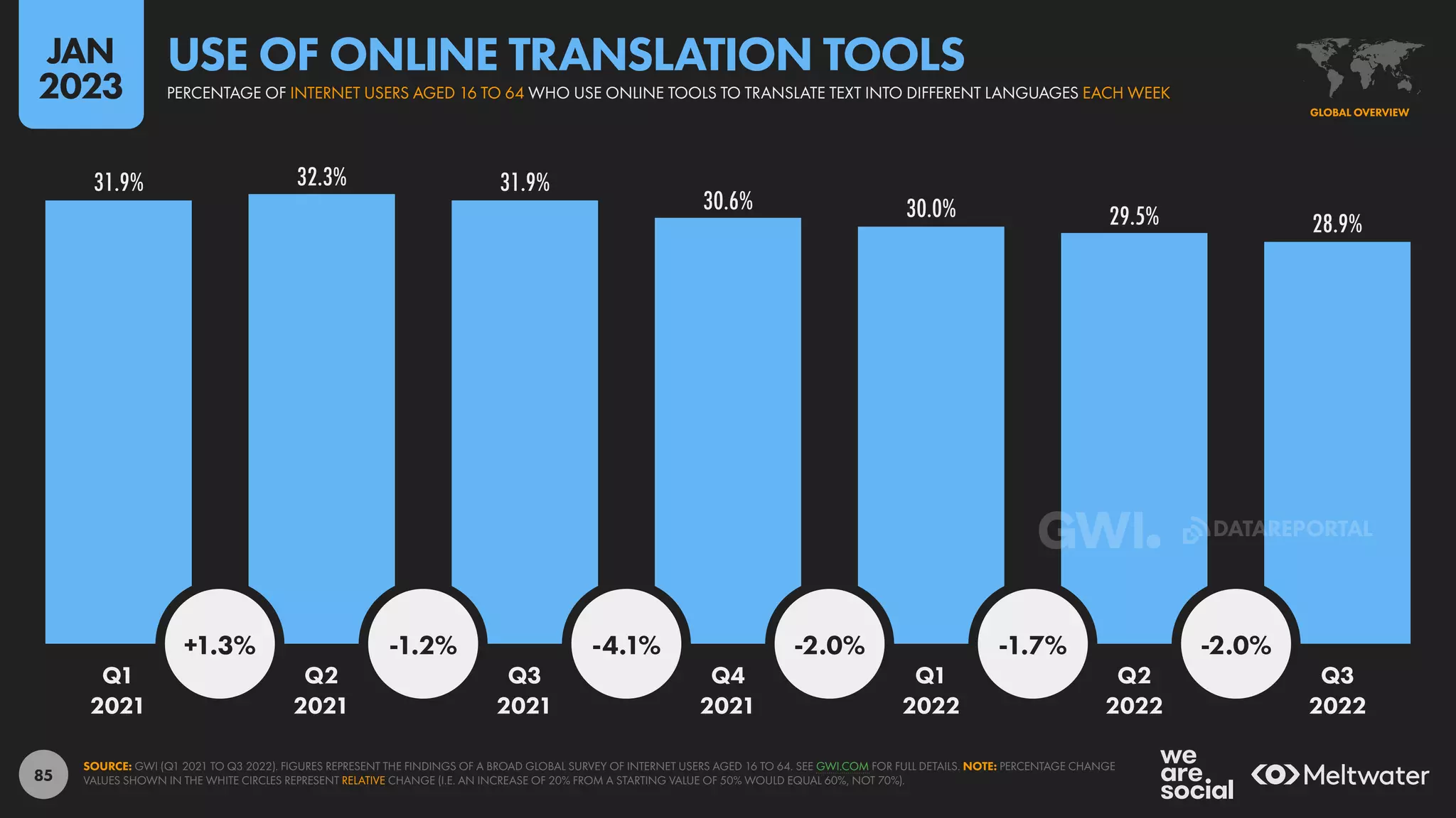 85
31.9% 32.3% 31.9%
30.6% 30.0% 29.5% 28.9%
+1.3% -1.2% -4.1% -2.0% -1.7% -2.0%
Q1 Q2 Q3 Q4 Q1 Q2 Q3
2021 2021 2021 2021 2022 2022 2022
SOURCE: GWI (Q1 2021 TO Q3 2022). FIGURES REPRESENT THE FINDINGS OF A BROAD GLOBAL SURVEY OF INTERNET USERS AGED 16 TO 64. SEE GWI.COM FOR FULL DETAILS. NOTE: PERCENTAGE CHANGE
VALUES SHOWN IN THE WHITE CIRCLES REPRESENT RELATIVE CHANGE (I.E. AN INCREASE OF 20% FROM A STARTING VALUE OF 50% WOULD EQUAL 60%, NOT 70%).
GLOBAL OVERVIEW
PERCENTAGE OF INTERNET USERS AGED 16 TO 64 WHO USE ONLINE TOOLS TO TRANSLATE TEXT INTO DIFFERENT LANGUAGES EACH WEEK
USE OF ONLINE TRANSLATION TOOLS
JAN
2023
DATAREPORTAL
 