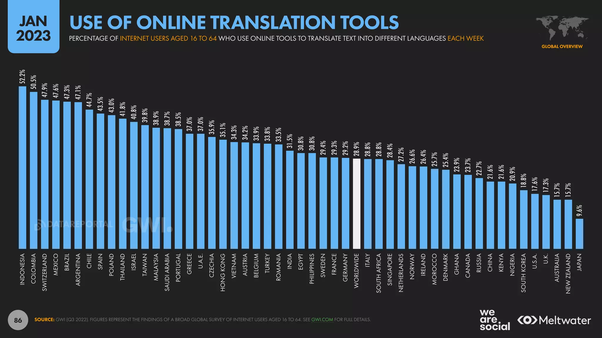 86
52.2%
50.5%
47.9%
47.6%
47.3%
47.1%
44.7%
43.5%
43.0%
41.8%
40.8%
39.8%
38.9%
38.7%
38.5%
37.0%
37.0%
35.9%
35.1%
34.3%
34.2%
33.9%
33.8%
33.5%
31.5%
30.8%
30.8%
29.4%
29.3%
29.2%
28.9%
28.8%
28.8%
28.4%
27.2%
26.6%
26.4%
25.7%
25.4%
23.9%
23.7%
22.7%
21.6%
21.6%
20.9%
18.8%
17.6%
17.3%
15.7%
15.7%
9.6%
INDONESIA
COLOMBIA
SWITZERLAND
MEXICO
BRAZIL
ARGENTINA
CHILE
SPAIN
POLAND
THAILAND
ISRAEL
TAIWAN
MALAYSIA
SAUDI
ARABIA
PORTUGAL
GREECE
U.A.E.
CZECHIA
HONG
KONG
VIETNAM
AUSTRIA
BELGIUM
TURKEY
ROMANIA
INDIA
EGYPT
PHILIPPINES
SWEDEN
FRANCE
GERMANY
WORLDWIDE
ITALY
SOUTH
AFRICA
SINGAPORE
NETHERLANDS
NORWAY
IRELAND
MOROCCO
DENMARK
GHANA
CANADA
RUSSIA
CHINA
KENYA
NIGERIA
SOUTH
KOREA
U.S.A.
U.K.
AUSTRALIA
NEW
ZEALAND
JAPAN
SOURCE: GWI (Q3 2022). FIGURES REPRESENT THE FINDINGS OF A BROAD GLOBAL SURVEY OF INTERNET USERS AGED 16 TO 64. SEE GWI.COM FOR FULL DETAILS.
GLOBAL OVERVIEW
PERCENTAGE OF INTERNET USERS AGED 16 TO 64 WHO USE ONLINE TOOLS TO TRANSLATE TEXT INTO DIFFERENT LANGUAGES EACH WEEK
USE OF ONLINE TRANSLATION TOOLS
JAN
2023
DATAREPORTAL
 