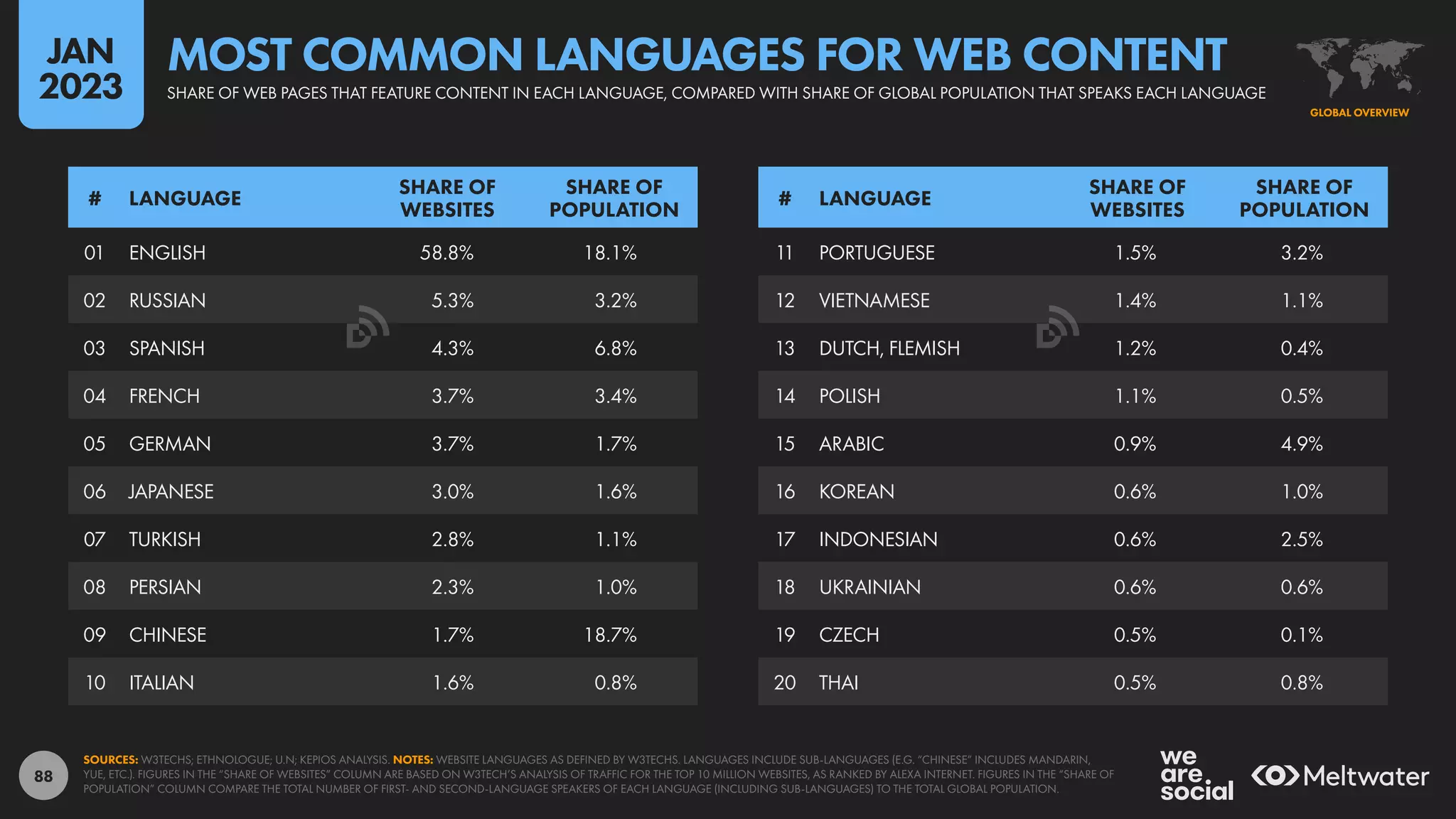 88
11 PORTUGUESE 1.5% 3.2%
12 VIETNAMESE 1.4% 1.1%
13 DUTCH, FLEMISH 1.2% 0.4%
14 POLISH 1.1% 0.5%
15 ARABIC 0.9% 4.9%
16 KOREAN 0.6% 1.0%
17 INDONESIAN 0.6% 2.5%
18 UKRAINIAN 0.6% 0.6%
19 CZECH 0.5% 0.1%
20 THAI 0.5% 0.8%
01 ENGLISH 58.8% 18.1%
02 RUSSIAN 5.3% 3.2%
03 SPANISH 4.3% 6.8%
04 FRENCH 3.7% 3.4%
05 GERMAN 3.7% 1.7%
06 JAPANESE 3.0% 1.6%
07 TURKISH 2.8% 1.1%
08 PERSIAN 2.3% 1.0%
09 CHINESE 1.7% 18.7%
10 ITALIAN 1.6% 0.8%
# LANGUAGE
SHARE OF
WEBSITES
SHARE OF
POPULATION
# LANGUAGE
SHARE OF
WEBSITES
SHARE OF
POPULATION
SOURCES: W3TECHS; ETHNOLOGUE; U.N; KEPIOS ANALYSIS. NOTES: WEBSITE LANGUAGES AS DEFINED BY W3TECHS. LANGUAGES INCLUDE SUB-LANGUAGES (E.G. “CHINESE” INCLUDES MANDARIN,
YUE, ETC.). FIGURES IN THE “SHARE OF WEBSITES” COLUMN ARE BASED ON W3TECH’S ANALYSIS OF TRAFFIC FOR THE TOP 10 MILLION WEBSITES, AS RANKED BY ALEXA INTERNET. FIGURES IN THE “SHARE OF
POPULATION” COLUMN COMPARE THE TOTAL NUMBER OF FIRST- AND SECOND-LANGUAGE SPEAKERS OF EACH LANGUAGE (INCLUDING SUB-LANGUAGES) TO THE TOTAL GLOBAL POPULATION.
GLOBAL OVERVIEW
SHARE OF WEB PAGES THAT FEATURE CONTENT IN EACH LANGUAGE, COMPARED WITH SHARE OF GLOBAL POPULATION THAT SPEAKS EACH LANGUAGE
MOST COMMON LANGUAGES FOR WEB CONTENT
JAN
2023
 