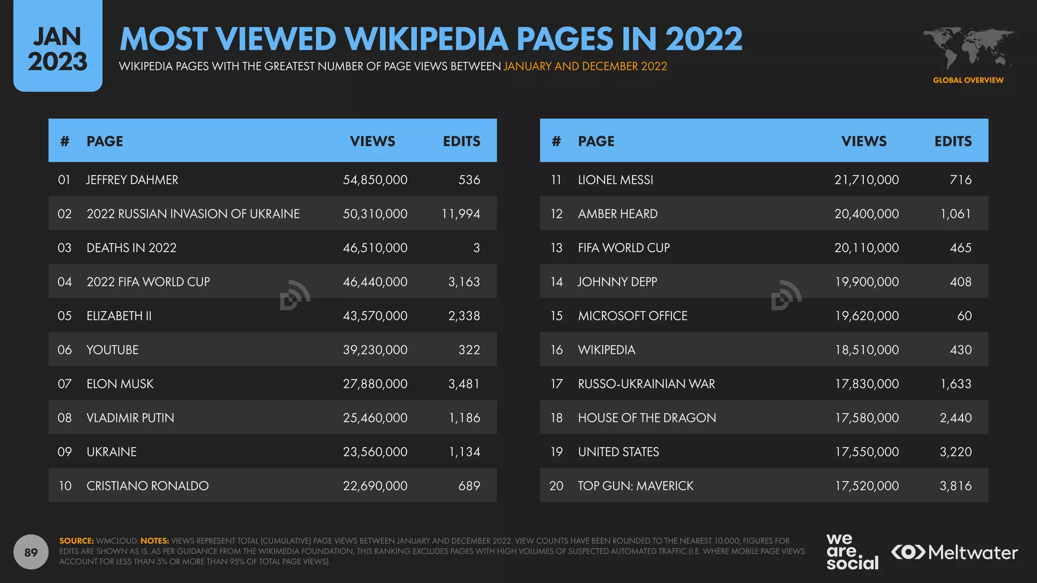 89
11 LIONEL MESSI 21,710,000 716
12 AMBER HEARD 20,400,000 1,061
13 FIFA WORLD CUP 20,110,000 465
14 JOHNNY DEPP 19,900,000 408
15 MICROSOFT OFFICE 19,620,000 60
16 WIKIPEDIA 18,510,000 430
17 RUSSO-UKRAINIAN WAR 17,830,000 1,633
18 HOUSE OF THE DRAGON 17,580,000 2,440
19 UNITED STATES 17,550,000 3,220
20 TOP GUN: MAVERICK 17,520,000 3,816
01 JEFFREY DAHMER 54,850,000 536
02 2022 RUSSIAN INVASION OF UKRAINE 50,310,000 11,994
03 DEATHS IN 2022 46,510,000 3
04 2022 FIFA WORLD CUP 46,440,000 3,163
05 ELIZABETH II 43,570,000 2,338
06 YOUTUBE 39,230,000 322
07 ELON MUSK 27,880,000 3,481
08 VLADIMIR PUTIN 25,460,000 1,186
09 UKRAINE 23,560,000 1,134
10 CRISTIANO RONALDO 22,690,000 689
# PAGE VIEWS EDITS # PAGE VIEWS EDITS
SOURCE: WMCLOUD. NOTES: VIEWS REPRESENT TOTAL (CUMULATIVE) PAGE VIEWS BETWEEN JANUARY AND DECEMBER 2022. VIEW COUNTS HAVE BEEN ROUNDED TO THE NEAREST 10,000; FIGURES FOR
EDITS ARE SHOWN AS IS. AS PER GUIDANCE FROM THE WIKIMEDIA FOUNDATION, THIS RANKING EXCLUDES PAGES WITH HIGH VOLUMES OF SUSPECTED AUTOMATED TRAFFIC (I.E. WHERE MOBILE PAGE VIEWS
ACCOUNT FOR LESS THAN 5% OR MORE THAN 95% OF TOTAL PAGE VIEWS).
GLOBAL OVERVIEW
WIKIPEDIA PAGES WITH THE GREATEST NUMBER OF PAGE VIEWS BETWEEN JANUARY AND DECEMBER 2022
MOST VIEWED WIKIPEDIA PAGES IN 2022
JAN
2023
 