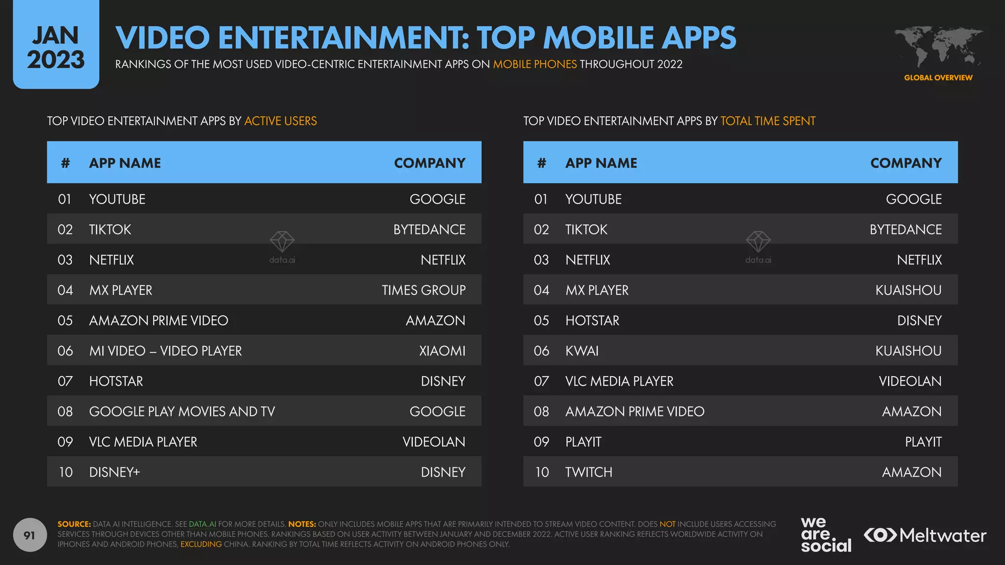 91
01 YOUTUBE GOOGLE
02 TIKTOK BYTEDANCE
03 NETFLIX NETFLIX
04 MX PLAYER KUAISHOU
05 HOTSTAR DISNEY
06 KWAI KUAISHOU
07 VLC MEDIA PLAYER VIDEOLAN
08 AMAZON PRIME VIDEO AMAZON
09 PLAYIT PLAYIT
10 TWITCH AMAZON
01 YOUTUBE GOOGLE
02 TIKTOK BYTEDANCE
03 NETFLIX NETFLIX
04 MX PLAYER TIMES GROUP
05 AMAZON PRIME VIDEO AMAZON
06 MI VIDEO – VIDEO PLAYER XIAOMI
07 HOTSTAR DISNEY
08 GOOGLE PLAY MOVIES AND TV GOOGLE
09 VLC MEDIA PLAYER VIDEOLAN
10 DISNEY+ DISNEY
# APP NAME COMPANY # APP NAME COMPANY
TOP VIDEO ENTERTAINMENT APPS BY TOTAL TIME SPENT
TOP VIDEO ENTERTAINMENT APPS BY ACTIVE USERS
SOURCE: DATA AI INTELLIGENCE. SEE DATA.AI FOR MORE DETAILS. NOTES: ONLY INCLUDES MOBILE APPS THAT ARE PRIMARILY INTENDED TO STREAM VIDEO CONTENT. DOES NOT INCLUDE USERS ACCESSING
SERVICES THROUGH DEVICES OTHER THAN MOBILE PHONES. RANKINGS BASED ON USER ACTIVITY BETWEEN JANUARY AND DECEMBER 2022. ACTIVE USER RANKING REFLECTS WORLDWIDE ACTIVITY ON
IPHONES AND ANDROID PHONES, EXCLUDING CHINA. RANKING BY TOTAL TIME REFLECTS ACTIVITY ON ANDROID PHONES ONLY.
GLOBAL OVERVIEW
GLOBAL OVERVIEW
RANKINGS OF THE MOST USED VIDEO-CENTRIC ENTERTAINMENT APPS ON MOBILE PHONES THROUGHOUT 2022
VIDEO ENTERTAINMENT: TOP MOBILE APPS
JAN
2023
 