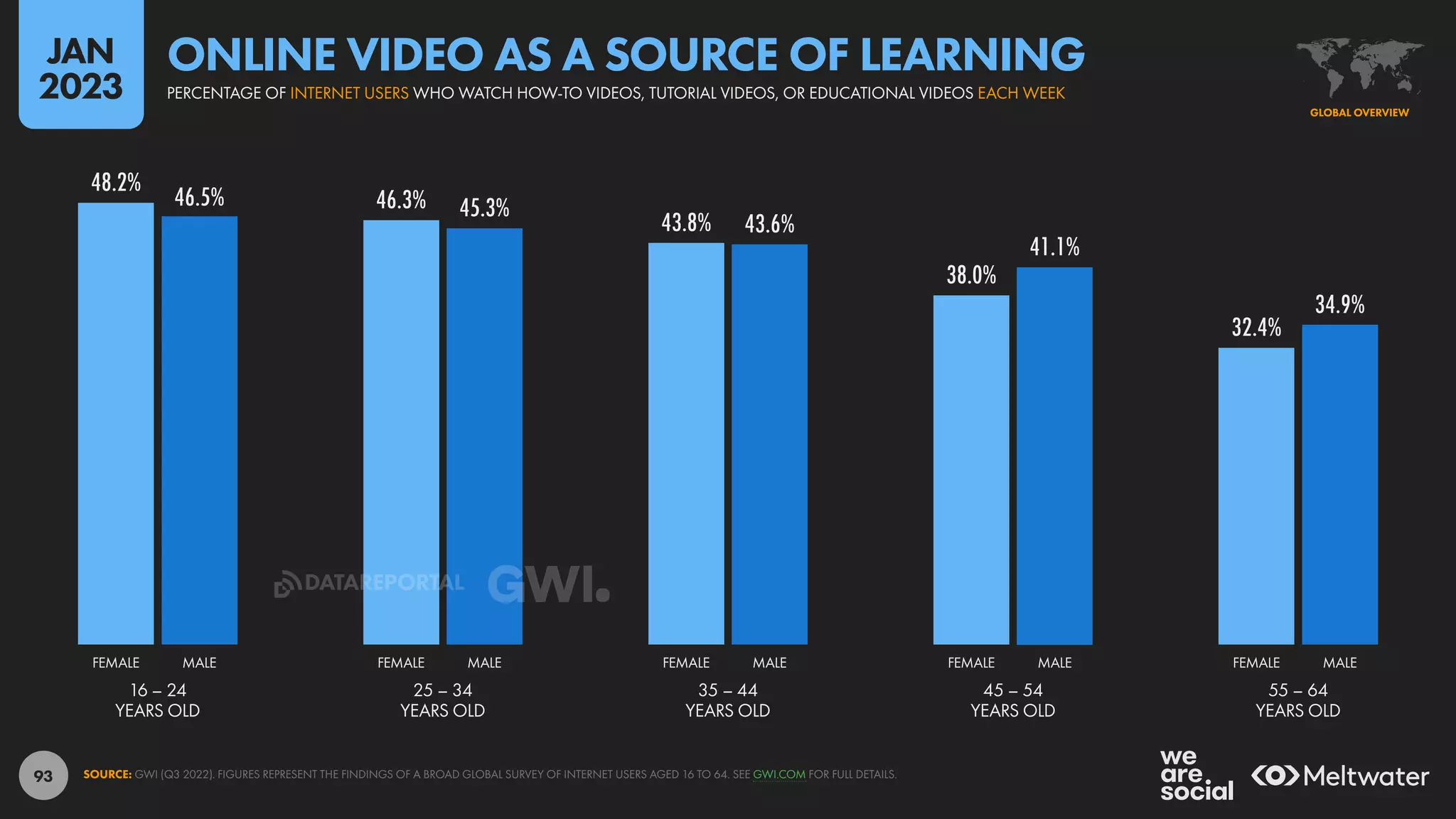 93
48.2%
46.3%
43.8%
38.0%
32.4%
46.5% 45.3%
43.6%
41.1%
34.9%
16 – 24
YEARS OLD
25 – 34
YEARS OLD
35 – 44
YEARS OLD
45 – 54
YEARS OLD
55 – 64
YEARS OLD
FEMALE MALE FEMALE MALE FEMALE MALE FEMALE MALE FEMALE MALE
SOURCE: GWI (Q3 2022). FIGURES REPRESENT THE FINDINGS OF A BROAD GLOBAL SURVEY OF INTERNET USERS AGED 16 TO 64. SEE GWI.COM FOR FULL DETAILS.
GLOBAL OVERVIEW
PERCENTAGE OF INTERNET USERS WHO WATCH HOW-TO VIDEOS, TUTORIAL VIDEOS, OR EDUCATIONAL VIDEOS EACH WEEK
ONLINE VIDEO AS A SOURCE OF LEARNING
JAN
2023
DATAREPORTAL
 