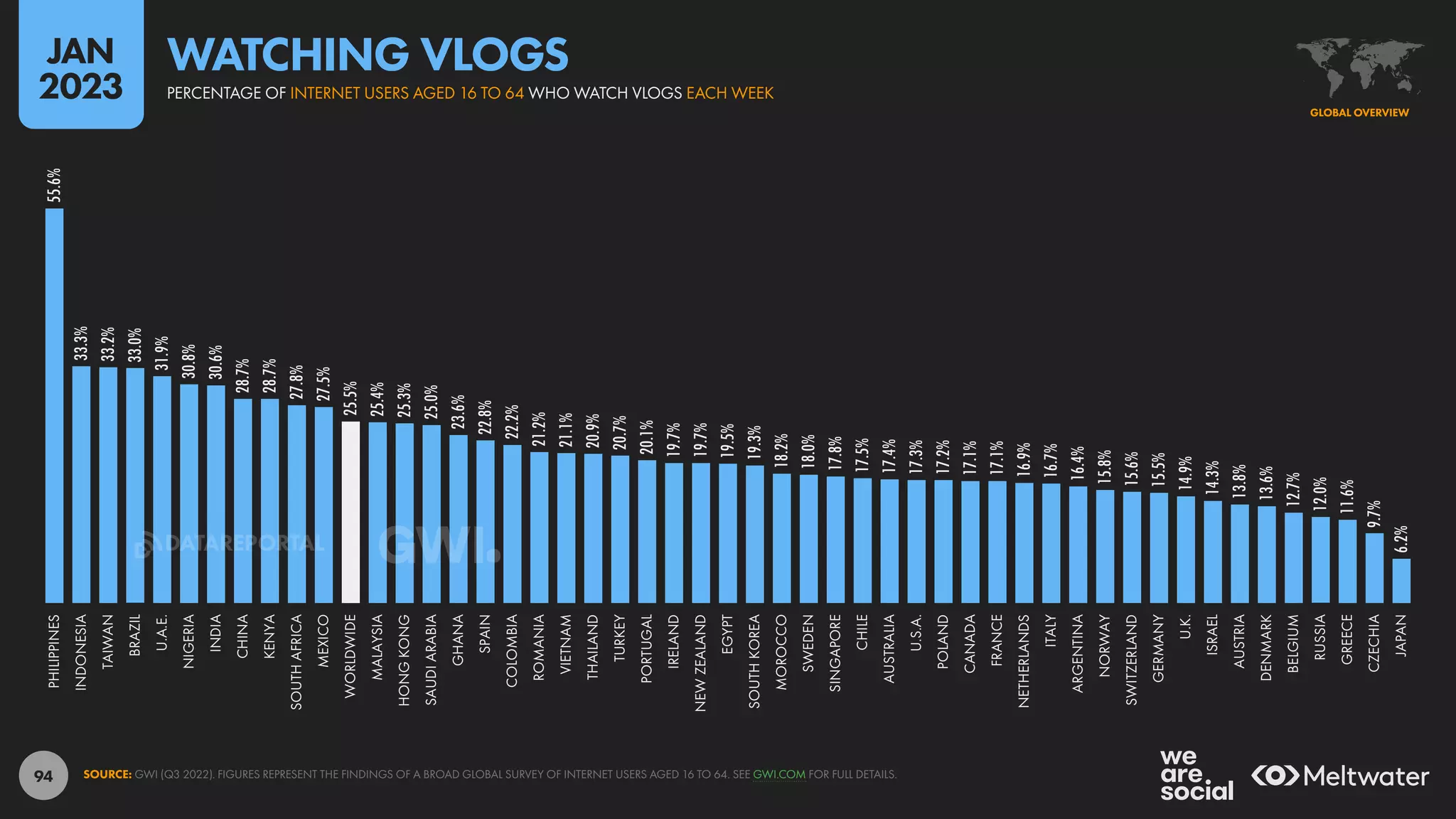 94
55.6%
33.3%
33.2%
33.0%
31.9%
30.8%
30.6%
28.7%
28.7%
27.8%
27.5%
25.5%
25.4%
25.3%
25.0%
23.6%
22.8%
22.2%
21.2%
21.1%
20.9%
20.7%
20.1%
19.7%
19.7%
19.5%
19.3%
18.2%
18.0%
17.8%
17.5%
17.4%
17.3%
17.2%
17.1%
17.1%
16.9%
16.7%
16.4%
15.8%
15.6%
15.5%
14.9%
14.3%
13.8%
13.6%
12.7%
12.0%
11.6%
9.7%
6.2%
PHILIPPINES
INDONESIA
TAIWAN
BRAZIL
U.A.E.
NIGERIA
INDIA
CHINA
KENYA
SOUTH
AFRICA
MEXICO
WORLDWIDE
MALAYSIA
HONG
KONG
SAUDI
ARABIA
GHANA
SPAIN
COLOMBIA
ROMANIA
VIETNAM
THAILAND
TURKEY
PORTUGAL
IRELAND
NEW
ZEALAND
EGYPT
SOUTH
KOREA
MOROCCO
SWEDEN
SINGAPORE
CHILE
AUSTRALIA
U.S.A.
POLAND
CANADA
FRANCE
NETHERLANDS
ITALY
ARGENTINA
NORWAY
SWITZERLAND
GERMANY
U.K.
ISRAEL
AUSTRIA
DENMARK
BELGIUM
RUSSIA
GREECE
CZECHIA
JAPAN
SOURCE: GWI (Q3 2022). FIGURES REPRESENT THE FINDINGS OF A BROAD GLOBAL SURVEY OF INTERNET USERS AGED 16 TO 64. SEE GWI.COM FOR FULL DETAILS.
GLOBAL OVERVIEW
PERCENTAGE OF INTERNET USERS AGED 16 TO 64 WHO WATCH VLOGS EACH WEEK
WATCHING VLOGS
JAN
2023
DATAREPORTAL
 