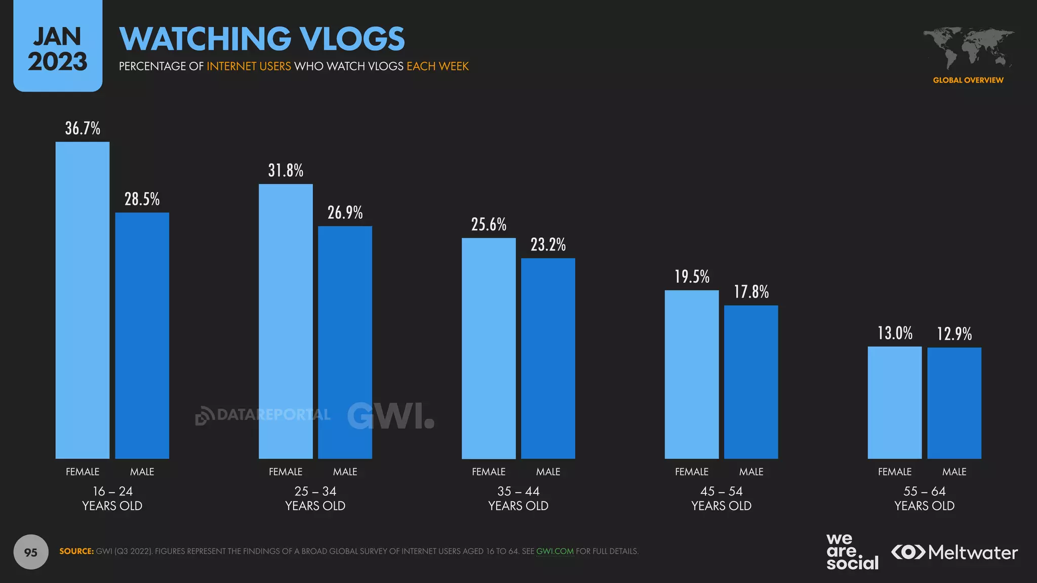 95
36.7%
31.8%
25.6%
19.5%
13.0%
28.5%
26.9%
23.2%
17.8%
12.9%
16 – 24
YEARS OLD
25 – 34
YEARS OLD
35 – 44
YEARS OLD
45 – 54
YEARS OLD
55 – 64
YEARS OLD
FEMALE MALE FEMALE MALE FEMALE MALE FEMALE MALE FEMALE MALE
SOURCE: GWI (Q3 2022). FIGURES REPRESENT THE FINDINGS OF A BROAD GLOBAL SURVEY OF INTERNET USERS AGED 16 TO 64. SEE GWI.COM FOR FULL DETAILS.
GLOBAL OVERVIEW
PERCENTAGE OF INTERNET USERS WHO WATCH VLOGS EACH WEEK
WATCHING VLOGS
JAN
2023
DATAREPORTAL
 