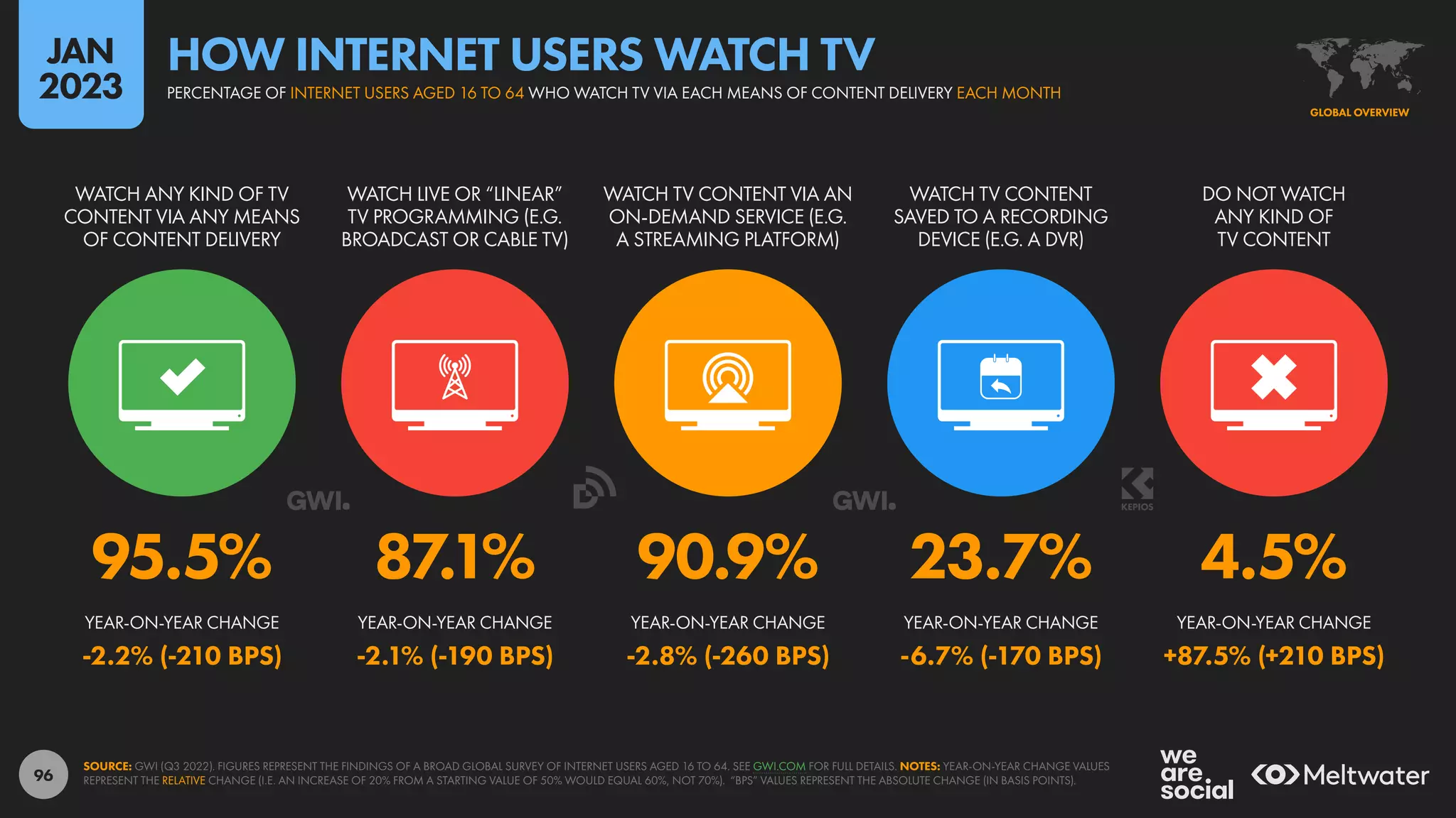 96
95.5% 87.1% 90.9% 23.7% 4.5%
-2.2% (-210 BPS) -2.1% (-190 BPS) -2.8% (-260 BPS) -6.7% (-170 BPS) +87.5% (+210 BPS)
WATCH ANY KIND OF TV
CONTENT VIA ANY MEANS
OF CONTENT DELIVERY
WATCH LIVE OR “LINEAR”
TV PROGRAMMING (E.G.
BROADCAST OR CABLE TV)
WATCH TV CONTENT VIA AN
ON-DEMAND SERVICE (E.G.
A STREAMING PLATFORM)
WATCH TV CONTENT
SAVED TO A RECORDING
DEVICE (E.G. A DVR)
DO NOT WATCH
ANY KIND OF
TV CONTENT
YEAR-ON-YEAR CHANGE YEAR-ON-YEAR CHANGE YEAR-ON-YEAR CHANGE YEAR-ON-YEAR CHANGE YEAR-ON-YEAR CHANGE
SOURCE: GWI (Q3 2022). FIGURES REPRESENT THE FINDINGS OF A BROAD GLOBAL SURVEY OF INTERNET USERS AGED 16 TO 64. SEE GWI.COM FOR FULL DETAILS. NOTES: YEAR-ON-YEAR CHANGE VALUES
REPRESENT THE RELATIVE CHANGE (I.E. AN INCREASE OF 20% FROM A STARTING VALUE OF 50% WOULD EQUAL 60%, NOT 70%). “BPS” VALUES REPRESENT THE ABSOLUTE CHANGE (IN BASIS POINTS).
GLOBAL OVERVIEW
PERCENTAGE OF INTERNET USERS AGED 16 TO 64 WHO WATCH TV VIA EACH MEANS OF CONTENT DELIVERY EACH MONTH
HOW INTERNET USERS WATCH TV
JAN
2023
 