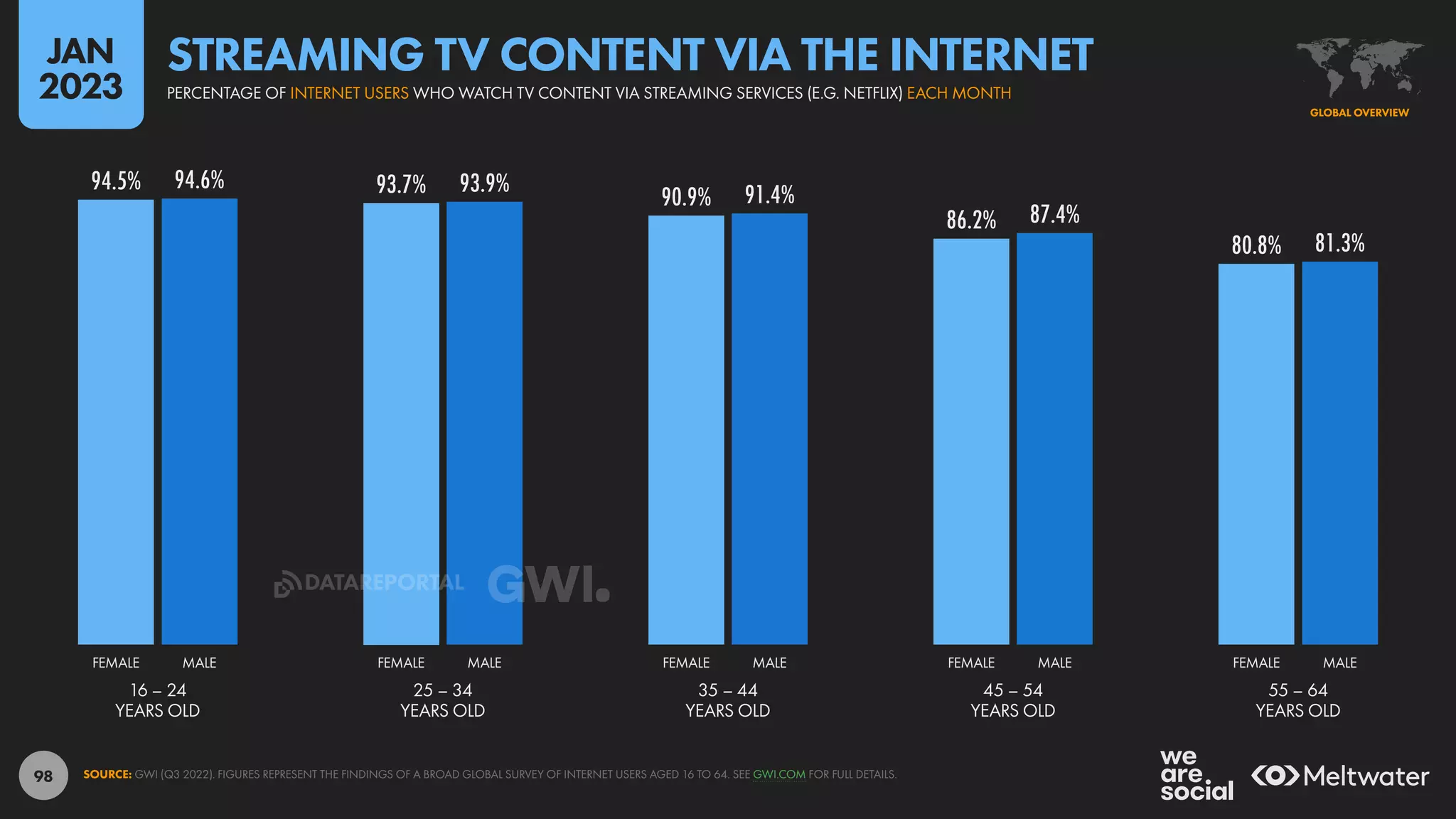98
94.5% 93.7% 90.9%
86.2%
80.8%
94.6% 93.9% 91.4%
87.4%
81.3%
16 – 24
YEARS OLD
25 – 34
YEARS OLD
35 – 44
YEARS OLD
45 – 54
YEARS OLD
55 – 64
YEARS OLD
FEMALE MALE FEMALE MALE FEMALE MALE FEMALE MALE FEMALE MALE
SOURCE: GWI (Q3 2022). FIGURES REPRESENT THE FINDINGS OF A BROAD GLOBAL SURVEY OF INTERNET USERS AGED 16 TO 64. SEE GWI.COM FOR FULL DETAILS.
GLOBAL OVERVIEW
PERCENTAGE OF INTERNET USERS WHO WATCH TV CONTENT VIA STREAMING SERVICES (E.G. NETFLIX) EACH MONTH
STREAMING TV CONTENT VIA THE INTERNET
JAN
2023
DATAREPORTAL
 