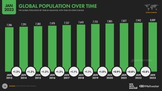16
7,206 7,295 7,383 7,470 7,557 7,643 7,725 7,805 7,877 7,942 8,009
+1.2% +1.2% +1.2% +1.2% +1.1% +1.1% +1.0% +0.9% +0.8% +0.8%
JAN JAN JAN JAN JAN JAN JAN JAN JAN JAN JAN
2013 2014 2015 2016 2017 2018 2019 2020 2021 2022 2023
SOURCES: UNITED NATIONS; KEPIOS ANALYSIS.
GLOBAL OVERVIEW
THE GLOBAL POPULATION BY YEAR (IN MILLIONS), WITH YEAR-ON-YEAR CHANGE
GLOBAL POPULATION OVER TIME
JAN
2023
DATAREPORTAL
 