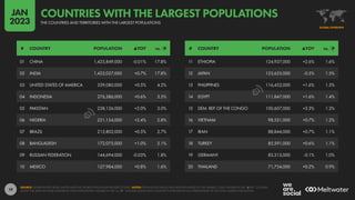 19
11 ETHIOPIA 124,937,000 +2.6% 1.6%
12 JAPAN 123,625,000 -0.5% 1.5%
13 PHILIPPINES 116,452,000 +1.6% 1.5%
14 EGYPT 111,847,000 +1.6% 1.4%
15 DEM. REP. OF THE CONGO 100,607,000 +3.3% 1.3%
16 VIETNAM 98,531,000 +0.7% 1.2%
17 IRAN 88,844,000 +0.7% 1.1%
18 TURKEY 85,591,000 +0.6% 1.1%
19 GERMANY 83,313,000 -0.1% 1.0%
20 THAILAND 71,754,000 +0.2% 0.9%
01 CHINA 1,425,849,000 -0.01% 17.8%
02 INDIA 1,422,027,000 +0.7% 17.8%
03 UNITED STATES OF AMERICA 339,080,000 +0.5% 4.2%
04 INDONESIA 276,386,000 +0.6% 3.5%
05 PAKISTAN 238,126,000 +2.0% 3.0%
06 NIGERIA 221,154,000 +2.4% 2.8%
07 BRAZIL 215,802,000 +0.5% 2.7%
08 BANGLADESH 172,075,000 +1.0% 2.1%
09 RUSSIAN FEDERATION 144,694,000 -0.03% 1.8%
10 MEXICO 127,984,000 +0.8% 1.6%
# COUNTRY POPULATION ▲YOY vs.  # COUNTRY POPULATION ▲YOY vs. 
SOURCE: EXTRAPOLATED FROM UNITED NATIONS WORLD POPULATION PROSPECTS DATA. NOTES: POPULATION VALUES HAVE BEEN ROUNDED TO THE NEAREST 1,000. FIGURES IN THE “▲YOY” COLUMN
SHOW THE YEAR-ON-YEAR CHANGE IN TOTAL POPULATION. FIGURES IN THE “vs.  “ COLUMN SHOW EACH COUNTRY’S POPULATION AS A PERCENTAGE OF THE TOTAL GLOBAL POPULATION.
GLOBAL OVERVIEW
THE COUNTRIES AND TERRITORIES WITH THE LARGEST POPULATIONS
COUNTRIES WITH THE LARGEST POPULATIONS
JAN
2023
 