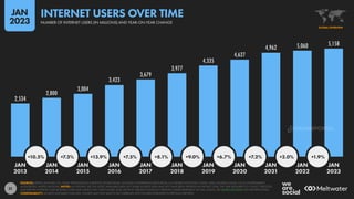 31
2,534
2,800
3,004
3,423
3,679
3,977
4,335
4,627
4,962 5,060 5,158
+10.5% +7.3% +13.9% +7.5% +8.1% +9.0% +6.7% +7.2% +2.0% +1.9%
JAN JAN JAN JAN JAN JAN JAN JAN JAN JAN JAN
2013 2014 2015 2016 2017 2018 2019 2020 2021 2022 2023
SOURCES: KEPIOS ANALYSIS; ITU; GSMA INTELLIGENCE; EUROSTAT; WORLD BANK; GOOGLE’S ADVERTISING RESOURCES; CIA WORLD FACTBOOK; CNNIC; APJII; KANTAR & IAMAI; LOCAL GOVERNMENT
AUTHORITIES; UNITED NATIONS. NOTES: ALL FIGURES USE THE LATEST AVAILABLE DATA, BUT SOME SOURCE DATA MAY NOT HAVE BEEN UPDATED IN THE PAST YEAR. THE TIME REQUIRED TO COLLECT, PROCESS,
AND REPORT INTERNET USER RESEARCH DATA MAY MEAN THAT USER FIGURES AND GROWTH TRENDS FOR RECENT PERIODS UNDER-REPRESENT ACTUAL VALUES. SEE NOTES ON DATA FOR FURTHER DETAILS.
COMPARABILITY: SOURCE AND BASE CHANGES. FIGURES MAY NOT MATCH OR CORRELATE WITH FIGURES PUBLISHED IN PREVIOUS REPORTS.
GLOBAL OVERVIEW
NUMBER OF INTERNET USERS (IN MILLIONS) AND YEAR-ON-YEAR CHANGE
INTERNET USERS OVER TIME
JAN
2023
DATAREPORTAL
 