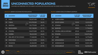 Digital 2023 Global Overview Report - Data Reportal | PDF