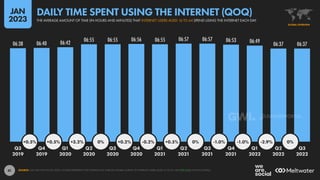 41
06:38 06:40 06:42 06:55 06:55 06:56 06:55 06:57 06:57 06:53 06:49 06:37 06:37
+0.5% +0.5% +3.2% 0% +0.2% -0.2% +0.5% 0% -1.0% -1.0% -2.9% 0%
Q3 Q4 Q1 Q2 Q3 Q4 Q1 Q2 Q3 Q4 Q1 Q2 Q3
2019 2019 2020 2020 2020 2020 2021 2021 2021 2021 2022 2022 2022
SOURCE: GWI (Q3 2019 TO Q3 2022). FIGURES REPRESENT THE FINDINGS OF A BROAD GLOBAL SURVEY OF INTERNET USERS AGED 16 TO 64. SEE GWI.COM FOR FULL DETAILS.
GLOBAL OVERVIEW
THE AVERAGE AMOUNT OF TIME (IN HOURS AND MINUTES) THAT INTERNET USERS AGED 16 TO 64 SPEND USING THE INTERNET EACH DAY
DAILY TIME SPENT USING THE INTERNET (QOQ)
JAN
2023
DATAREPORTAL
 