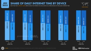 Digital 2023 Global Overview Report - Data Reportal | PDF