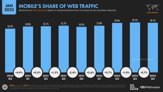 69
52.2%
54.8% 55.1% 55.7% 54.4% 55.8%
59.0% 59.5% 59.1%
+4.9% +0.5% +1.2% -2.4% +2.6% +5.7% +1.0% -0.7%
2020 2021 2021 2021 2021 2022 2022 2022 2022
Q4 Q1 Q2 Q3 Q4 Q1 Q2 Q3 Q4
SOURCE: STATCOUNTER. NOTES: FIGURES REPRESENT THE NUMBER OF WEB PAGES SERVED TO WEB BROWSERS RUNNING ON MOBILE PHONES COMPARED WITH THE TOTAL NUMBER OF WEB PAGES SERVED
TO WEB BROWSERS RUNNING ON ANY DEVICE, AVERAGED ACROSS THE 3 MONTHS OF EACH RESPECTIVE QUARTER. PERCENTAGE CHANGE VALUES IN THE WHITE CIRCLES REPRESENT RELATIVE CHANGE (I.E.
AN INCREASE OF 20% FROM A STARTING VALUE OF 50% WOULD EQUAL 60%, NOT 70%).
GLOBAL OVERVIEW
PERCENTAGE OF TOTAL WEB PAGES SERVED TO WEB BROWSERS RUNNING ON MOBILE PHONES (QUARTERLY AVERAGES)
MOBILE’S SHARE OF WEB TRAFFIC
JAN
2023
DATAREPORTAL
 