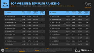 73
11 YAHOO.COM 3.34 B 614 M 17M 36S 3.2
12 SPANKBANG.COM 3.02 B 743 M 13M 25S 7.7
13 AMAZON.COM 2.70 B 898 M 13M 01S 5.8
14 FANDOM.COM 2.65 B 803 M 13M 16S 3.1
15 XHAMSTER.COM 2.62 B 756 M 14M 06S 6.1
16 YANDEX.RU 2.59 B 314 M 17M 22S 2.6
17 WEATHER.COM 2.54 B 1.14 B 7M 56S 1.5
18 TIKTOK.COM 2.18 B 995 M 9M 37S 2.0
19 YAHOO.CO.JP 1.95 B 208 M 21M 53S 5.4
20 LIVEDOOR.JP 1.70 B 107 M 19M 10S 5.0
01 GOOGLE.COM 88.4 B 8.13 B 21M 51S 3.6
02 YOUTUBE.COM 74.8 B 5.85 B 36M 04S 6.1
03 FACEBOOK.COM 10.7 B 2.48 B 22M 43S 3.0
04 PORNHUB.COM 10.2 B 2.14 B 10M 35S 6.9
05 XVIDEOS.COM 8.77 B 1.79 B 12M 10S 7.3
06 TWITTER.COM 8.18 B 2.10 B 21M 55S 1.8
07 WIKIPEDIA.ORG 6.67 B 1.97 B 11M 09S 2.1
08 REDDIT.COM 4.82 B 1.25 B 17M 53S 3.0
09 INSTAGRAM.COM 4.46 B 1.57 B 17M 27S 2.2
10 XNXX.COM 3.74 B 991 M 10M 55S 7.0
# WEBSITE
TOTAL
VISITS
(MONTHLY AVE.)
UNIQUE
VISITORS
(MONTHLY AVE.)
AVERAGE
TIME
PER VISIT
AVERAGE
PAGES
PER VISIT
# WEBSITE
TOTAL
VISITS
(MONTHLY AVE.)
UNIQUE
VISITORS
(MONTHLY AVE.)
AVERAGE
TIME
PER VISIT
AVERAGE
PAGES
PER VISIT
SOURCE: SEMRUSH. FIGURES REPRESENT TRAFFIC VALUES FOR THE PERIOD BETWEEN 01 SEPTEMBER AND 30 NOVEMBER 2022. NOTE: VALUES IN THE “UNIQUE VISITORS” COLUMN REPRESENT THE NUMBER
OF DISTINCT ‘IDENTITIES’ ACCESSING EACH SITE, BUT MAY NOT REPRESENT UNIQUE INDIVIDUALS, AS SOME PEOPLE MAY USE MULTIPLE DEVICES OR BROWSERS. FIGURES ENDING IN “B” REPRESENT BILLIONS;
FIGURES ENDING IN “M” REPRESENT MILLIONS. TIME SHOWN IN MINUTES AND SECONDS. ADVISORY: SOME WEBSITES FEATURED IN THIS RANKING MAY CONTAIN ADULT CONTENT. PLEASE USE CAUTION
WHEN VISITING UNKNOWN DOMAINS. COMPARABILITY: SOURCE METHODOLOGY CHANGES. VALUES ARE NOT COMPARABLE WITH PREVIOUS REPORTS.
GLOBAL OVERVIEW
SEMRUSH’S RANKING OF THE MOST VISITED WEBSITES, BASED ON WEBSITE TRAFFIC BETWEEN 01 SEPTEMBER AND 30 NOVEMBER 2022
TOP WEBSITES: SEMRUSH RANKING
JAN
2023
 