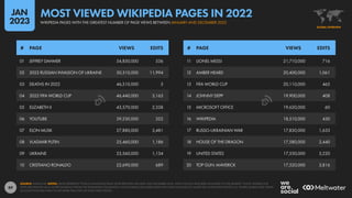 89
11 LIONEL MESSI 21,710,000 716
12 AMBER HEARD 20,400,000 1,061
13 FIFA WORLD CUP 20,110,000 465
14 JOHNNY DEPP 19,900,000 408
15 MICROSOFT OFFICE 19,620,000 60
16 WIKIPEDIA 18,510,000 430
17 RUSSO-UKRAINIAN WAR 17,830,000 1,633
18 HOUSE OF THE DRAGON 17,580,000 2,440
19 UNITED STATES 17,550,000 3,220
20 TOP GUN: MAVERICK 17,520,000 3,816
01 JEFFREY DAHMER 54,850,000 536
02 2022 RUSSIAN INVASION OF UKRAINE 50,310,000 11,994
03 DEATHS IN 2022 46,510,000 3
04 2022 FIFA WORLD CUP 46,440,000 3,163
05 ELIZABETH II 43,570,000 2,338
06 YOUTUBE 39,230,000 322
07 ELON MUSK 27,880,000 3,481
08 VLADIMIR PUTIN 25,460,000 1,186
09 UKRAINE 23,560,000 1,134
10 CRISTIANO RONALDO 22,690,000 689
# PAGE VIEWS EDITS # PAGE VIEWS EDITS
SOURCE: WMCLOUD. NOTES: VIEWS REPRESENT TOTAL (CUMULATIVE) PAGE VIEWS BETWEEN JANUARY AND DECEMBER 2022. VIEW COUNTS HAVE BEEN ROUNDED TO THE NEAREST 10,000; FIGURES FOR
EDITS ARE SHOWN AS IS. AS PER GUIDANCE FROM THE WIKIMEDIA FOUNDATION, THIS RANKING EXCLUDES PAGES WITH HIGH VOLUMES OF SUSPECTED AUTOMATED TRAFFIC (I.E. WHERE MOBILE PAGE VIEWS
ACCOUNT FOR LESS THAN 5% OR MORE THAN 95% OF TOTAL PAGE VIEWS).
GLOBAL OVERVIEW
WIKIPEDIA PAGES WITH THE GREATEST NUMBER OF PAGE VIEWS BETWEEN JANUARY AND DECEMBER 2022
MOST VIEWED WIKIPEDIA PAGES IN 2022
JAN
2023
 