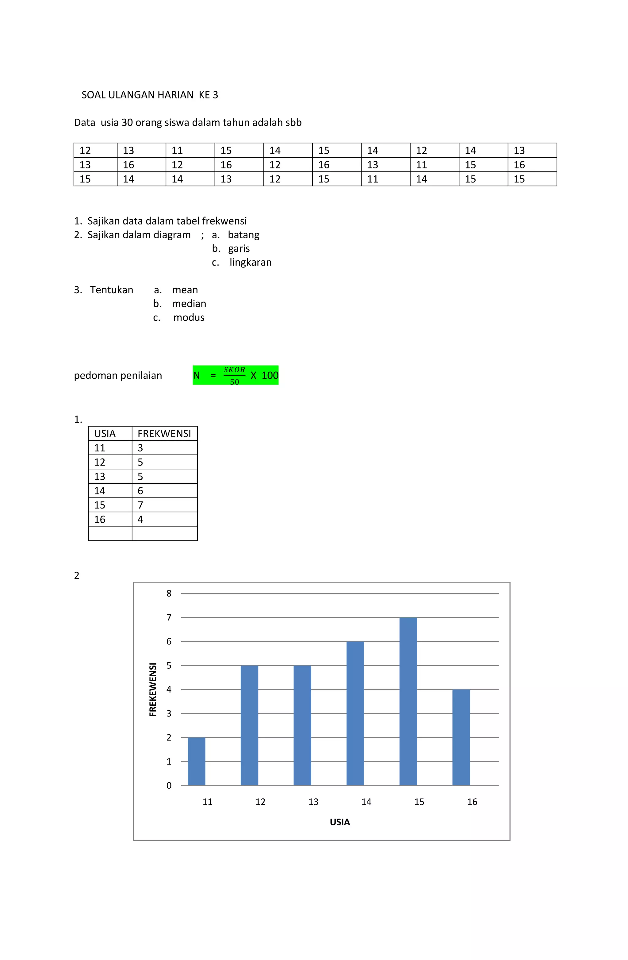 SOAL ULANGAN HARIAN KE 3
Data usia 30 orang siswa dalam tahun adalah sbb
12 13 11 15 14 15 14 12 14 13
13 16 12 16 12 16 13 11 15 16
15 14 14 13 12 15 11 14 15 15
1. Sajikan data dalam tabel frekwensi
2. Sajikan dalam diagram ; a. batang
b. garis
c. lingkaran
3. Tentukan a. mean
b. median
c. modus
pedoman penilaian N = X 100
1.
USIA FREKWENSI
11 3
12 5
13 5
14 6
15 7
16 4
2
0
1
2
3
4
5
6
7
8
11 12 13 14 15 16
FREKEWENSI
USIA
 