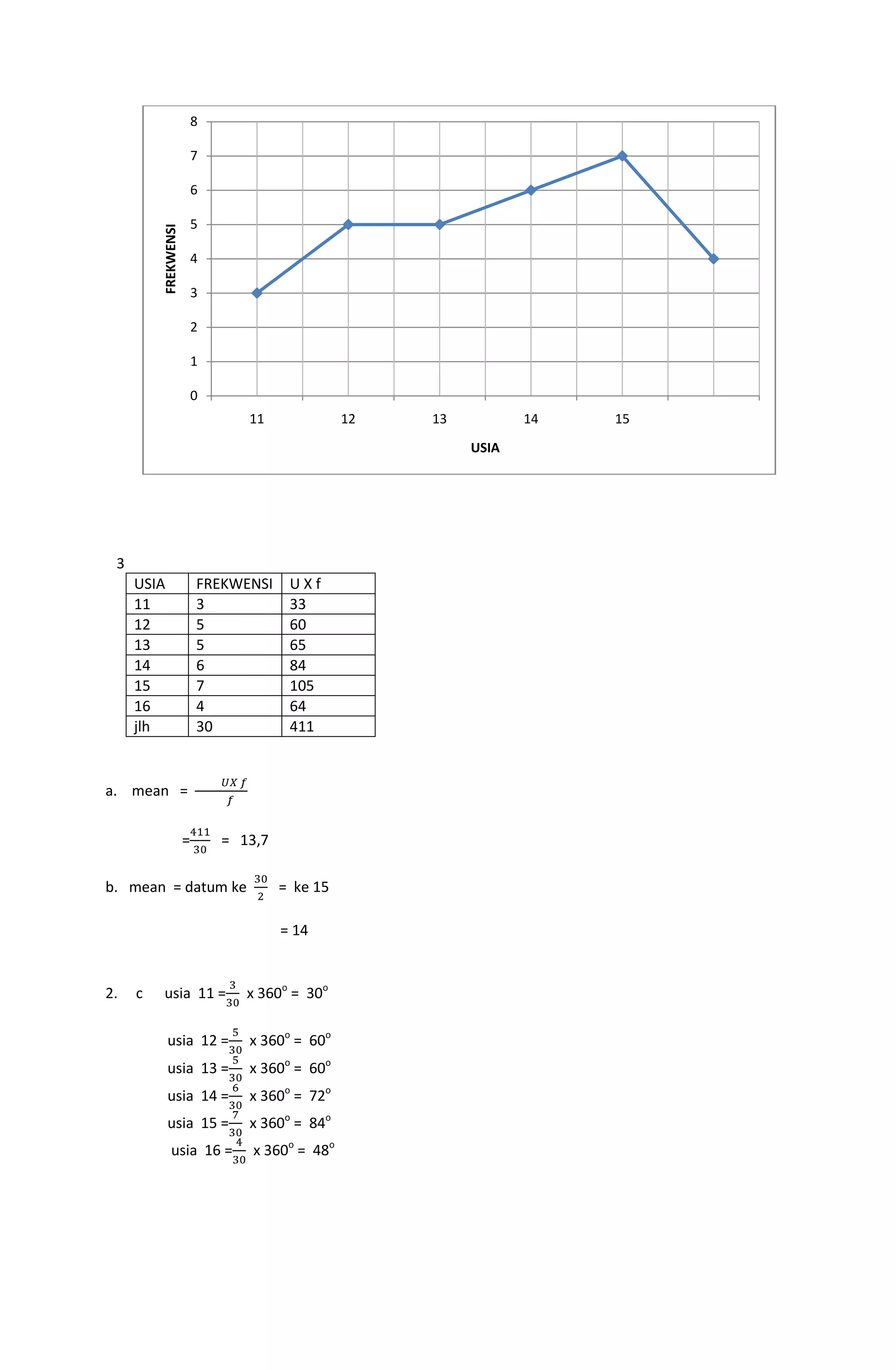 3
USIA FREKWENSI U X f
11 3 33
12 5 60
13 5 65
14 6 84
15 7 105
16 4 64
jlh 30 411
a. mean =
= = 13,7
b. mean = datum ke = ke 15
= 14
2. c usia 11 = x 360o
= 30o
usia 12 = x 360o
= 60o
usia 13 = x 360o
= 60o
usia 14 = x 360o
= 72o
usia 15 = x 360o
= 84o
usia 16 = x 360o
= 48o
0
1
2
3
4
5
6
7
8
11 12 13 14 15
FREKWENSI
USIA
 