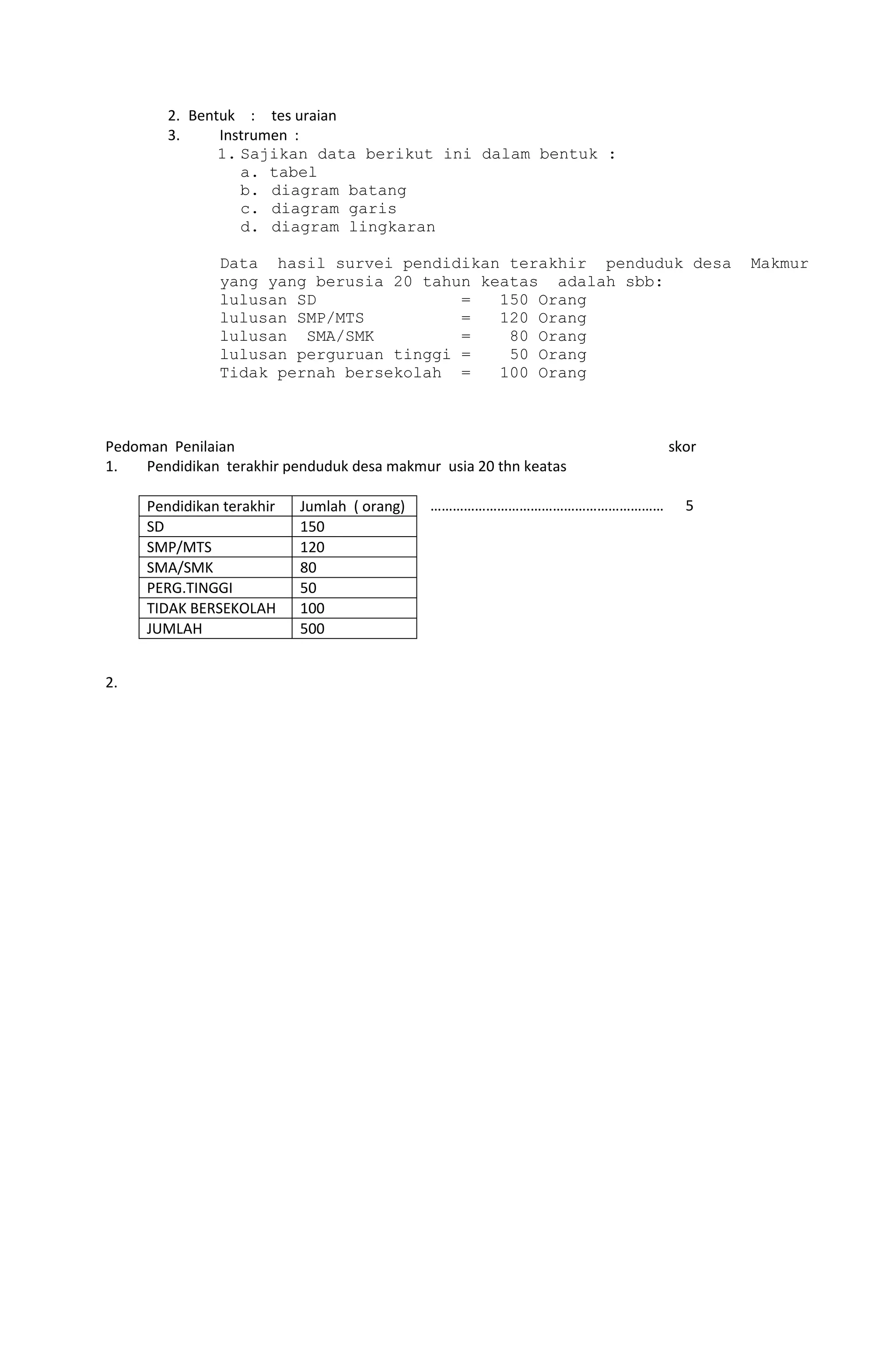 2. Bentuk : tes uraian
3. Instrumen :
1. Sajikan data berikut ini dalam bentuk :
a. tabel
b. diagram batang
c. diagram garis
d. diagram lingkaran
Data hasil survei pendidikan terakhir penduduk desa Makmur
yang yang berusia 20 tahun keatas adalah sbb:
lulusan SD = 150 Orang
lulusan SMP/MTS = 120 Orang
lulusan SMA/SMK = 80 Orang
lulusan perguruan tinggi = 50 Orang
Tidak pernah bersekolah = 100 Orang
Pedoman Penilaian skor
1. Pendidikan terakhir penduduk desa makmur usia 20 thn keatas
……………………………………………………… 5
2.
Pendidikan terakhir Jumlah ( orang)
SD 150
SMP/MTS 120
SMA/SMK 80
PERG.TINGGI 50
TIDAK BERSEKOLAH 100
JUMLAH 500
 