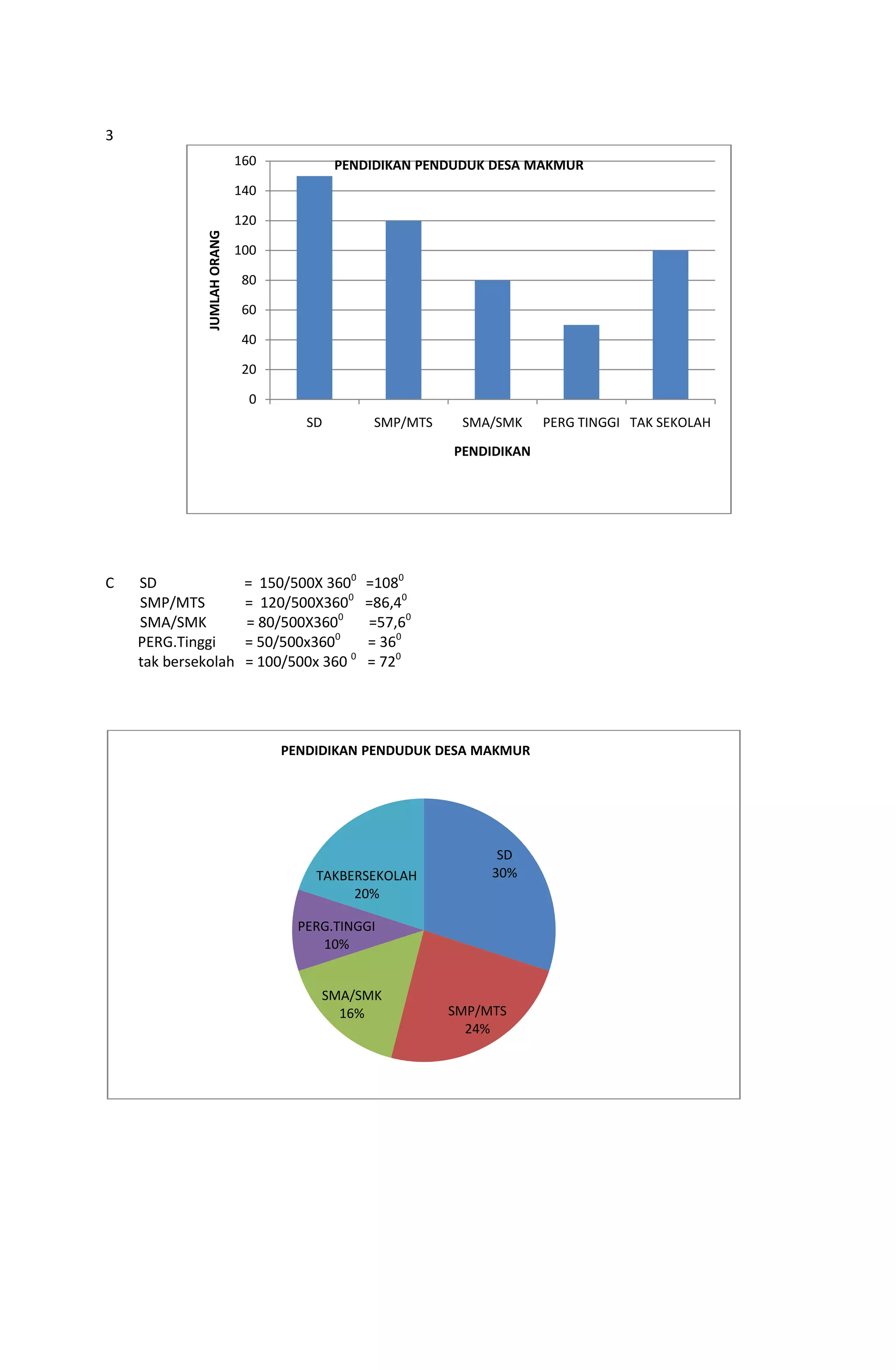 3
C SD = 150/500X 3600
=1080
SMP/MTS = 120/500X3600
=86,40
SMA/SMK = 80/500X3600
=57,60
PERG.Tinggi = 50/500x3600
= 360
tak bersekolah = 100/500x 360 0
= 720
0
20
40
60
80
100
120
140
160
SD SMP/MTS SMA/SMK PERG TINGGI TAK SEKOLAH
JUMLAHORANG
PENDIDIKAN
PENDIDIKAN PENDUDUK DESA MAKMUR
SD
30%
SMP/MTS
24%
SMA/SMK
16%
PERG.TINGGI
10%
TAKBERSEKOLAH
20%
PENDIDIKAN PENDUDUK DESA MAKMUR
 