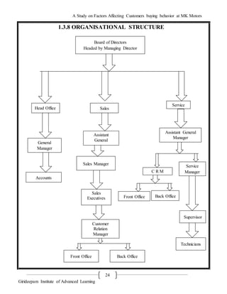 A Study on Factors Affecting Customers buying behavior at MK Motors
Girideepam Institute of Advanced Learning
24
1.3.8 ORGANISATIONAL STRUCTURE
Board of Directors
Headed by Managing Director
Head Office Sales
Service
General
Manager
Assistant
General
Manager
Assistant General
Manager
Accounts
Sales Manager
C R M
Service
Manager
Supervisor
Technicians
Sales
Executives
Customer
Relation
Manager
Front Office Back Office
Back OfficeFront Office
 