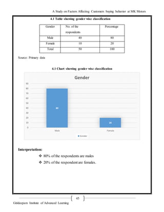 A Study on Factors Affecting Customers buying behavior at MK Motors
Girideepam Institute of Advanced Learning
45
4.1 Table showing gender wise classification
Source: Primary data
4.1 Chart showing gender wise classification
Interpretation:
 80% of the respondents are males
 20% of the respondent are females.
80
20
0
10
20
30
40
50
60
70
80
90
Male Female
Gender
Gender
Gender No. of the
respondents
Percentage
Male 40 80
Female 10 20
Total 50 100
 
