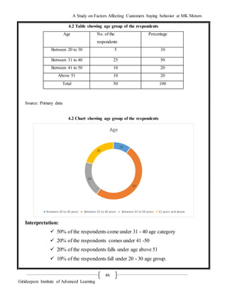A Study on Factors Affecting Customers buying behavior at MK Motors
Girideepam Institute of Advanced Learning
46
4.2 Table showing age group of the respondents
Source: Primary data
4.2 Chart showing age group of the respondents
Interpretation:
 50% of the respondents come under 31 - 40 age category
 20% of the respondents comes under 41 -50
 20% of the respondents falls under age above 51
 10% of the respondents fall under 20 - 30 age group.
10
50
20
20
Age
Between 20 to 30 years Between 31 to 40 years Between 41 to 50 years 51 years and above
Age No. of the
respondents
Percentage
Between 20 to 30 5 10
Between 31 to 40 25 50
Between 41 to 50 10 20
Above 51 10 20
Total 50 100
 