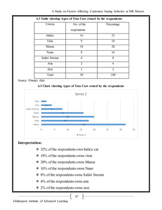 A Study on Factors Affecting Customers buying behavior at MK Motors
Girideepam Institute of Advanced Learning
47
4.3 Table showing types of Tata Cars owned by the respondents
Criteria No. of the
respondents
Percentage
Indica 16 32
Vista 9 18
Manza 10 20
Nano 8 16
Safari Storme 4 8
Aria 2 4
Zest 1 2
Total 50 100
Source: Primary data
4.3 Chart showing types of Tata Cars owned by the respondents
Interpretation:
 32% of the respondents own Indica car
 18% of the respondents owns vista
 20% of the respondents owns Manza
 16% of the respondents owns Nano
 8% of the respondents owns Safari Storme
 4% of the respondents owns aria
 2% of the respondents owns zest.
32
18
20
16
8
4
2
0 5 10 15 20 25 30 35
Indica
Vista
Manza
Nano
Safari Storme
Aria
Zest
Series 1
Series 1
 