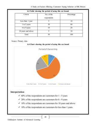 A Study on Factors Affecting Customers buying behavior at MK Motors
Girideepam Institute of Advanced Learning
48
4.4 Table showing the period of using this car brand.
Criteria No. of the
respondents
Percentage
Less than 1 year 5 10
1 to 5 years 30 60
6 to 9 years 10 20
10 years and above 5 10
Total 50 100
Source: Primary data
4.4 Chart showing the period of using this car brand
Interpretation:
 60% of the respondents are customers for 1 - 5 years
 20% of the respondents are customers for 6 - 9 years
 10% of the respondents are customers for 10 years and above
 10% of the respondents are customers for less than 1 years.
10
60
20
10
Period of Ownership
less than 1 year 1 to 5 years 6 to 9 years 10 years and above
 