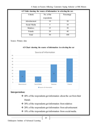 A Study on Factors Affecting Customers buying behavior at MK Motors
Girideepam Institute of Advanced Learning
49
4.5 Table showing the source of information in selecting the car.
Source: Primary data
4.5 Chart showing the source of information in selecting the car
Interpretation:
 40% of the respondents got information about the car from their
friends
 30% of the respondents got information from relatives
 20% of the respondents got information from advertisement
 10% of the respondents got information from social media.
20
10
30
40
0
5
10
15
20
25
30
35
40
45
Advertisment Social Media Relatives Friends
Sourceof information
Source of information
Criteria No. of the
respondents
Percentage
Advertisement 10 20
Social Media 5 10
Relatives 15 30
Friends 20 40
Total 50 100
 
