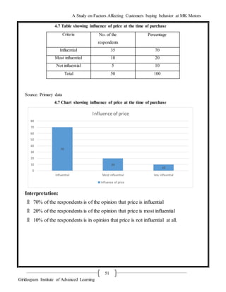 A Study on Factors Affecting Customers buying behavior at MK Motors
Girideepam Institute of Advanced Learning
51
4.7 Table showing influence of price at the time of purchase
Source: Primary data
4.7 Chart showing influence of price at the time of purchase
Interpretation:
۩ 70% of the respondents is of the opinion that price is influential
۩ 20% of the respondents is of the opinion that price is most influential
۩ 10% of the respondents is in opinion that price is not influential at all.
70
20
10
0
10
20
30
40
50
60
70
80
Influential Most influential less influential
Influenceof price
Influence of price
Criteria No. of the
respondents
Percentage
Influential 35 70
Most influential 10 20
Not influential 5 10
Total 50 100
 