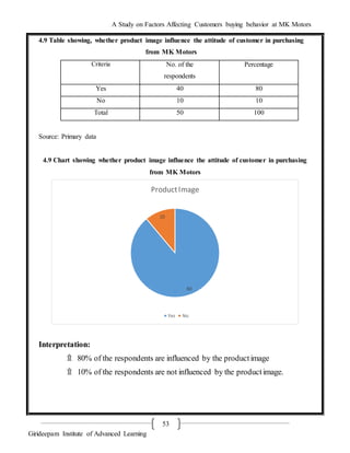 A Study on Factors Affecting Customers buying behavior at MK Motors
Girideepam Institute of Advanced Learning
53
4.9 Table showing, whether product image influence the attitude of customer in purchasing
from MK Motors
Criteria No. of the
respondents
Percentage
Yes 40 80
No 10 10
Total 50 100
Source: Primary data
4.9 Chart showing whether product image influence the attitude of customer in purchasing
from MK Motors
Interpretation:
۩ 80% of the respondents are influenced by the productimage
۩ 10% of the respondents are not influenced by the productimage.
80
10
ProductImage
Yes No
 